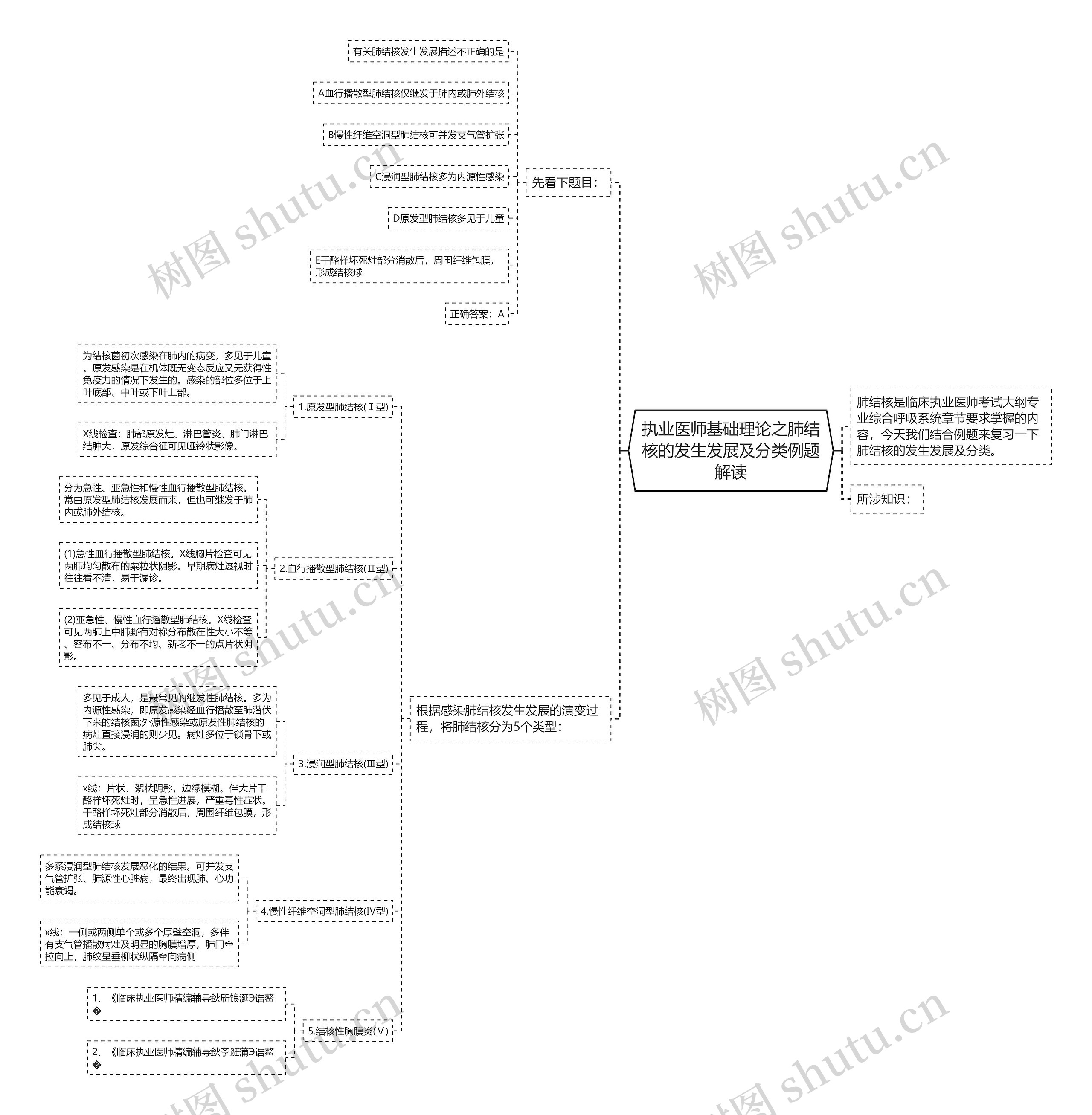 执业医师基础理论之肺结核的发生发展及分类例题解读