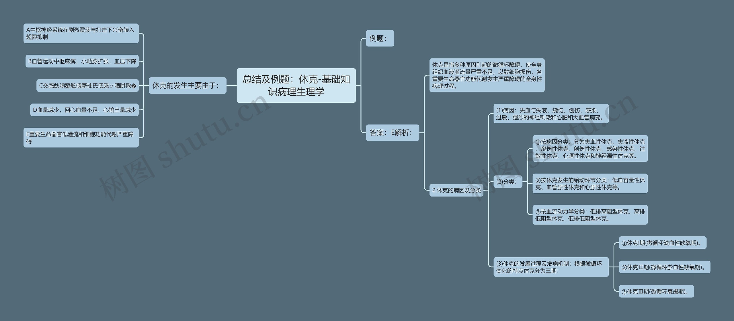 总结及例题：休克-基础知识病理生理学思维导图