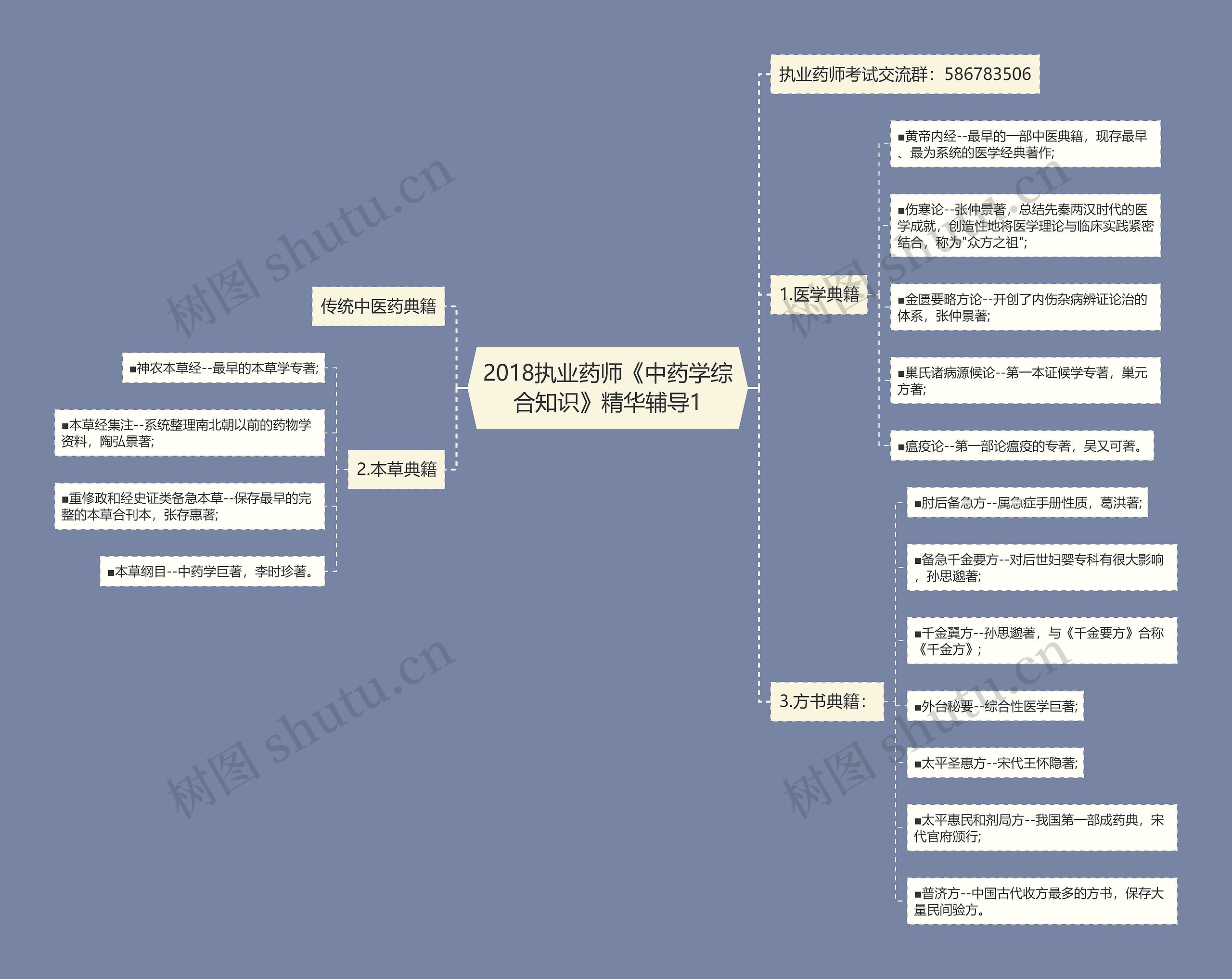 2018执业药师《中药学综合知识》精华辅导1思维导图