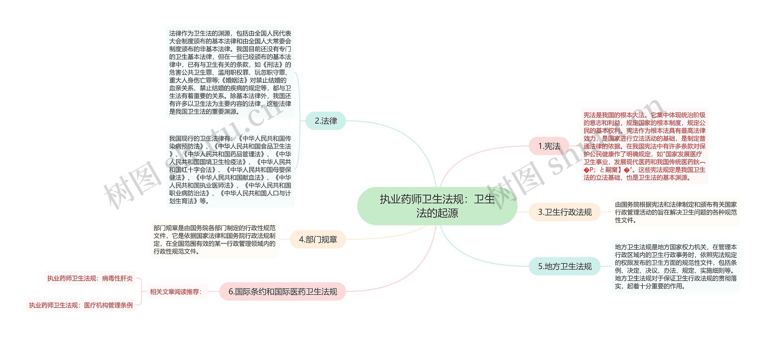 执业药师卫生法规：卫生法的起源思维导图