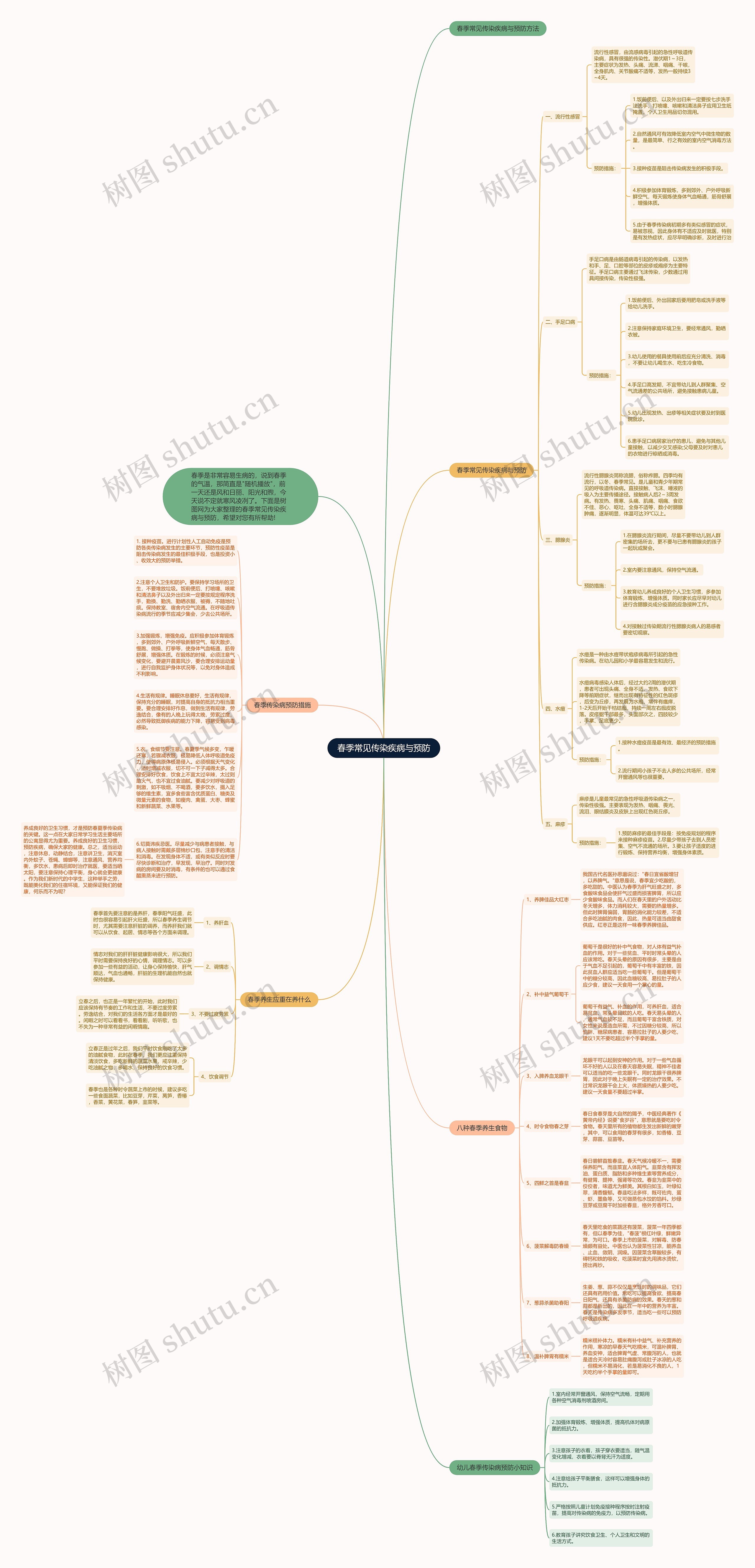 春季常见传染疾病与预防思维导图