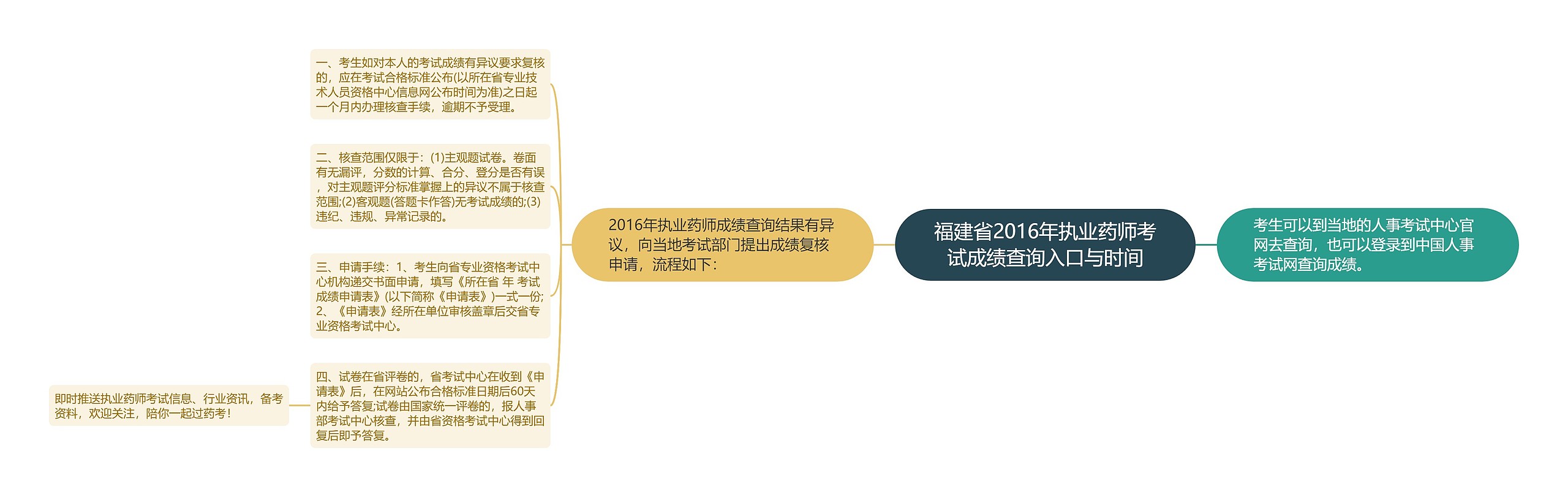 福建省2016年执业药师考试成绩查询入口与时间