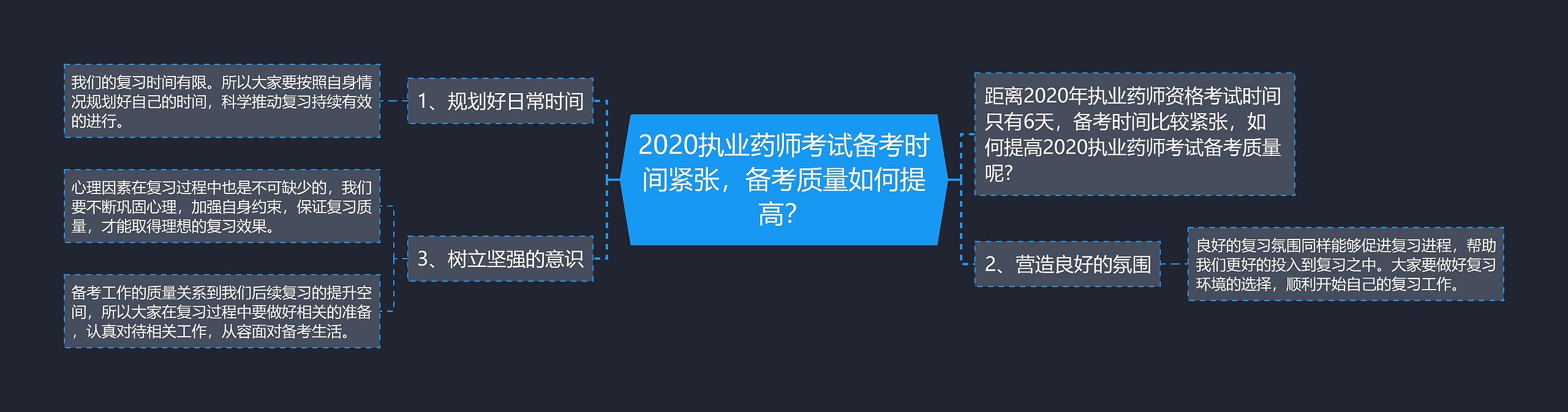 2020执业药师考试备考时间紧张，备考质量如何提高？思维导图