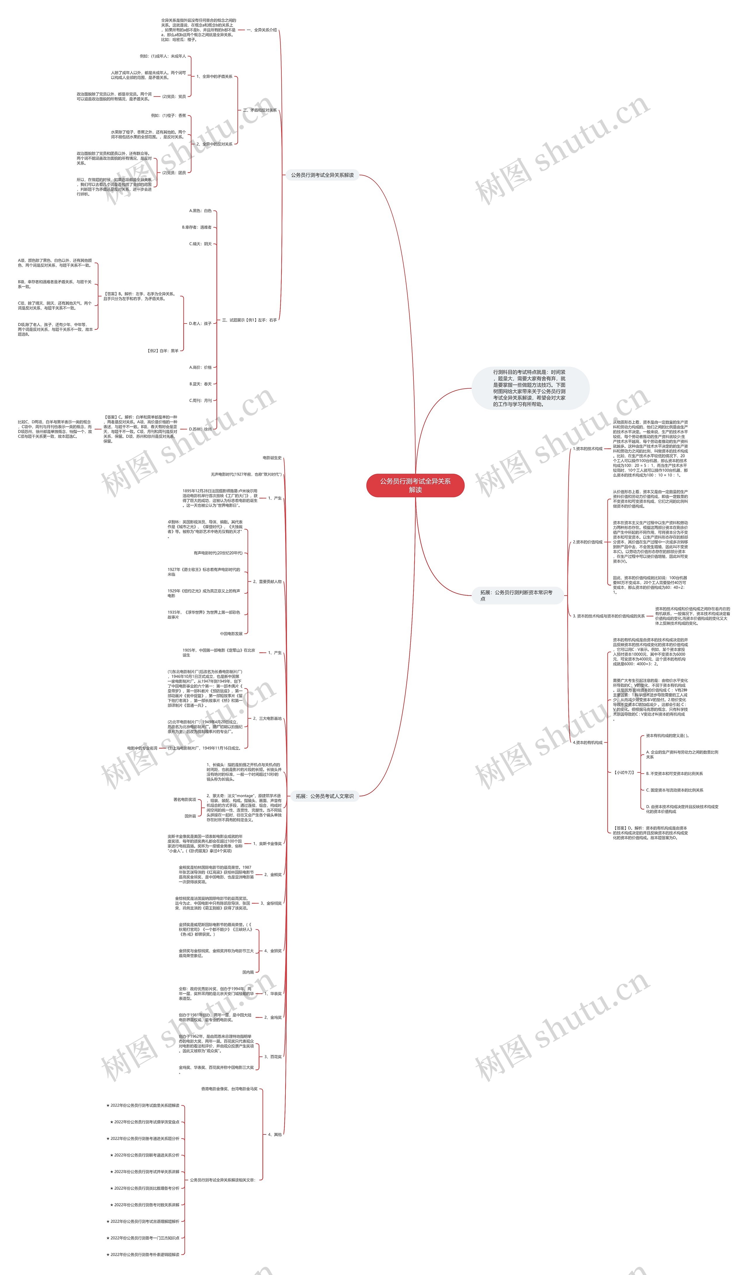 公务员行测考试全异关系解读思维导图