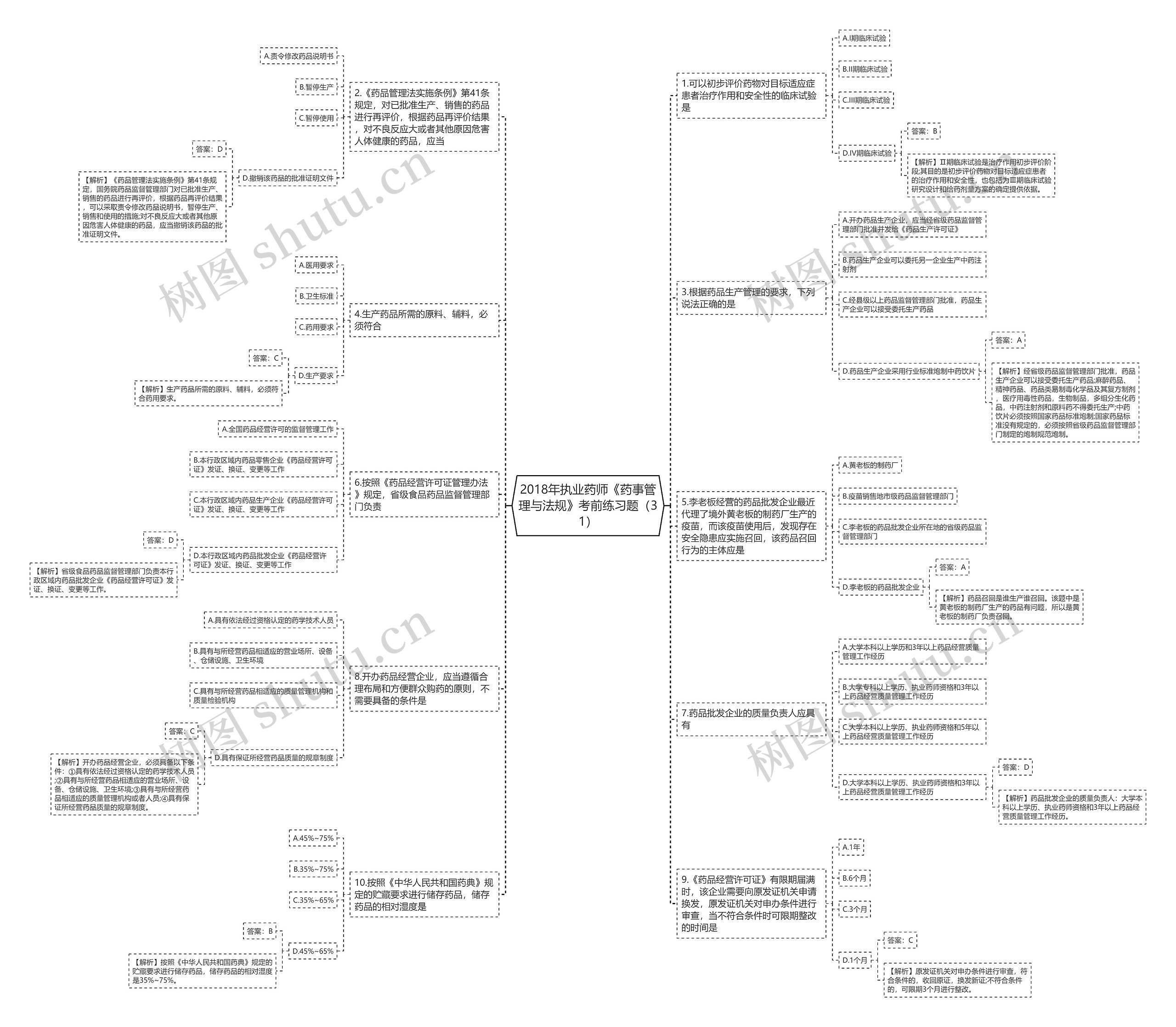 2018年执业药师《药事管理与法规》考前练习题（31）思维导图