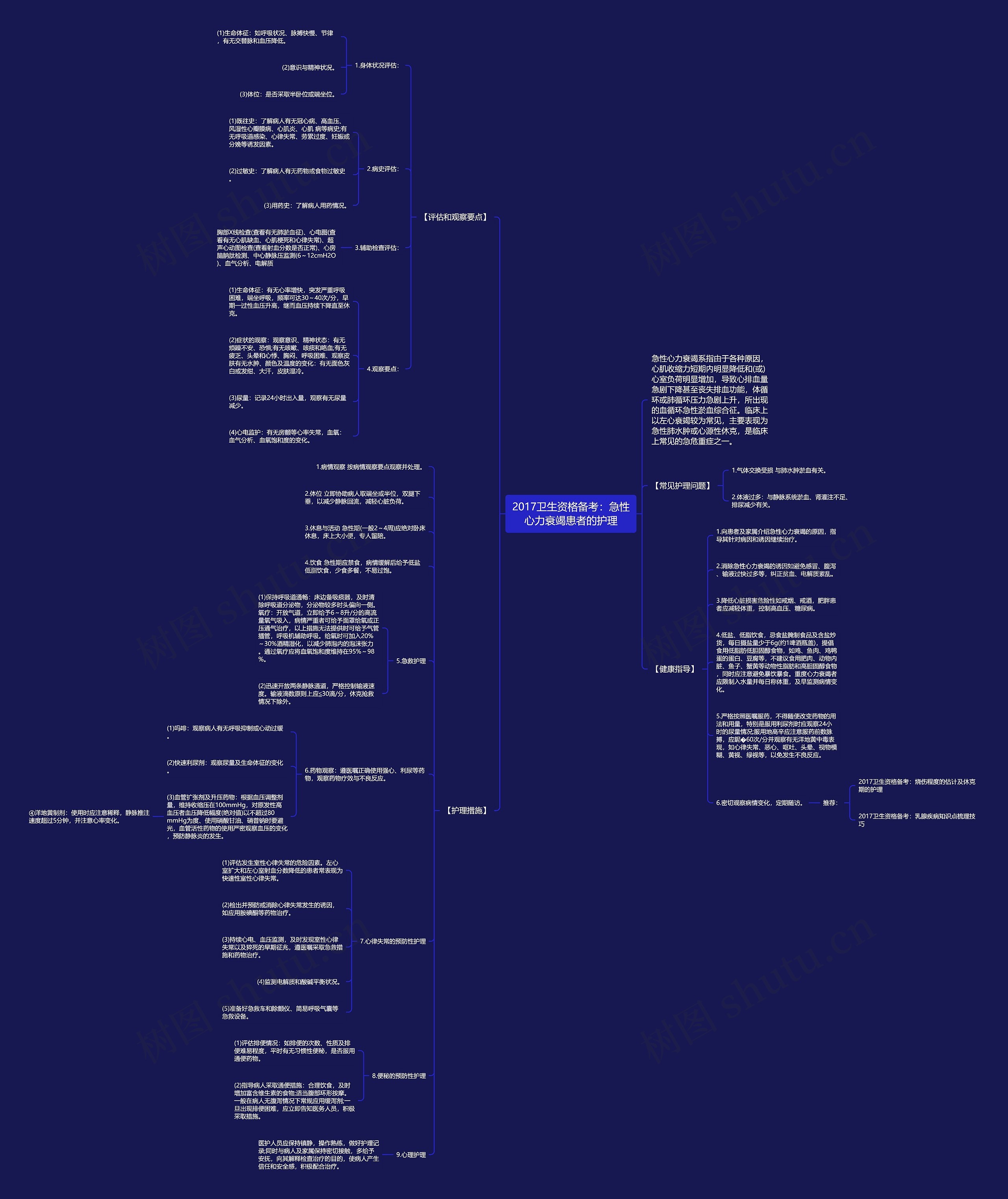 2017卫生资格备考：急性心力衰竭患者的护理思维导图