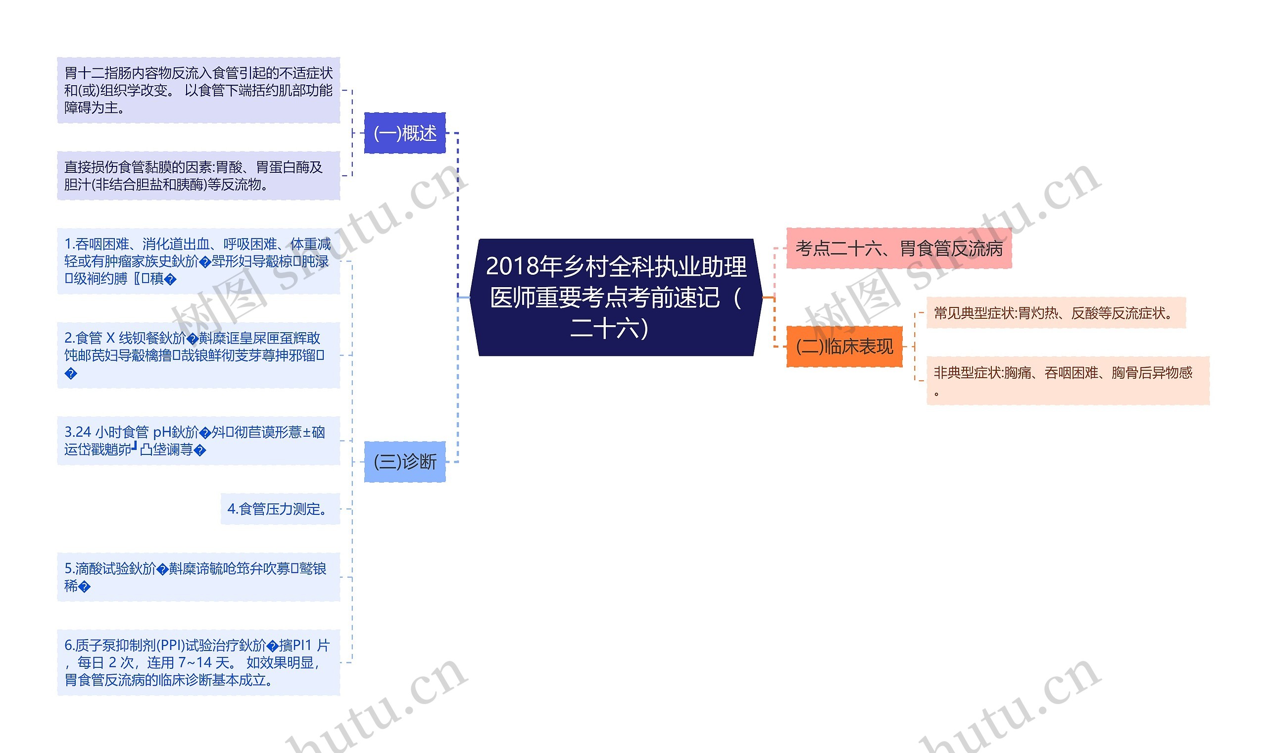 2018年乡村全科执业助理医师重要考点考前速记（二十六）思维导图