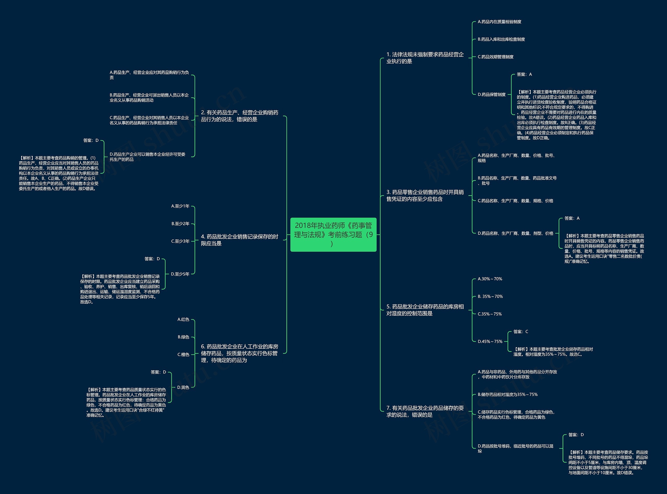 2018年执业药师《药事管理与法规》考前练习题（9）思维导图