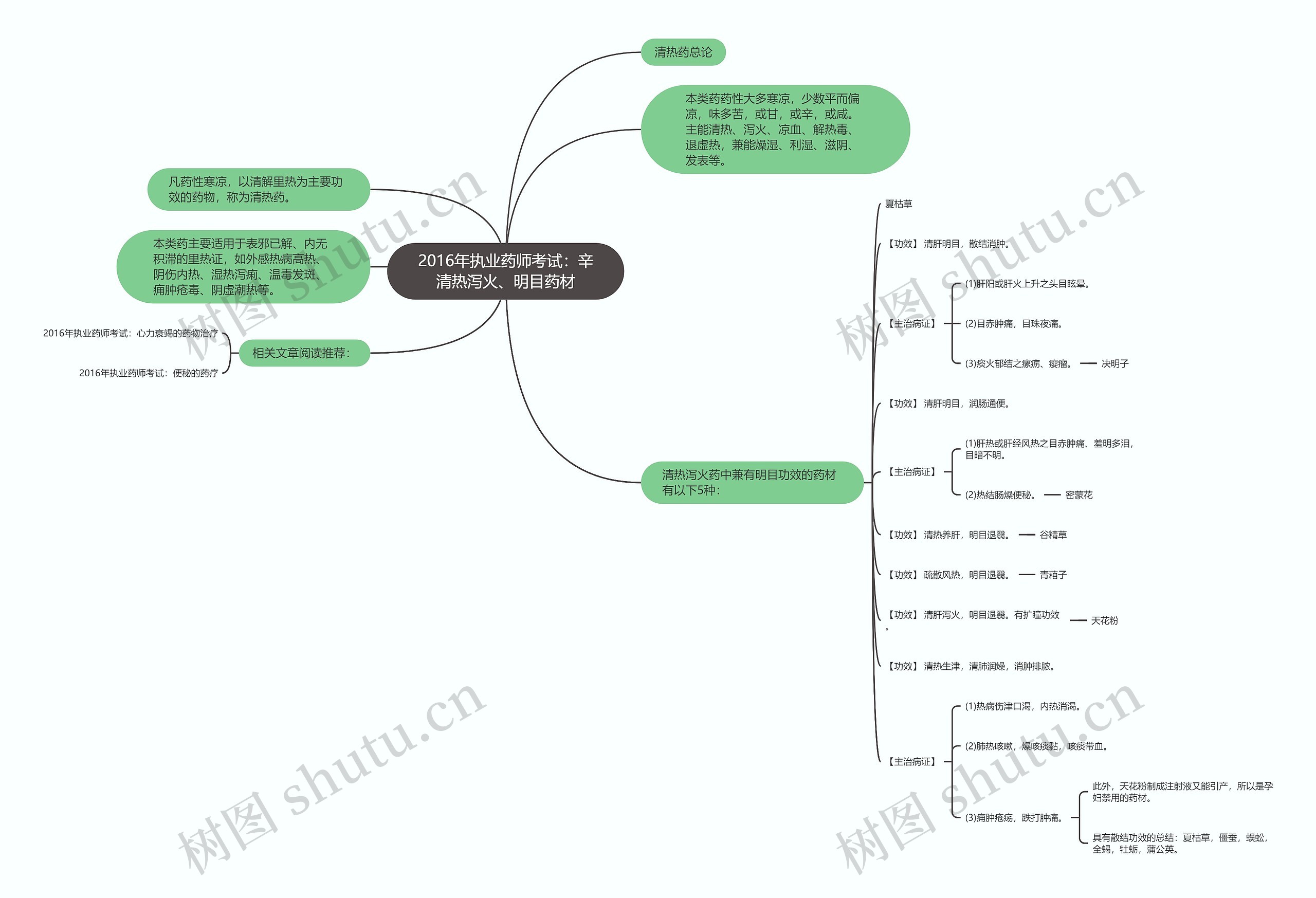 2016年执业药师考试：辛清热泻火、明目药材思维导图