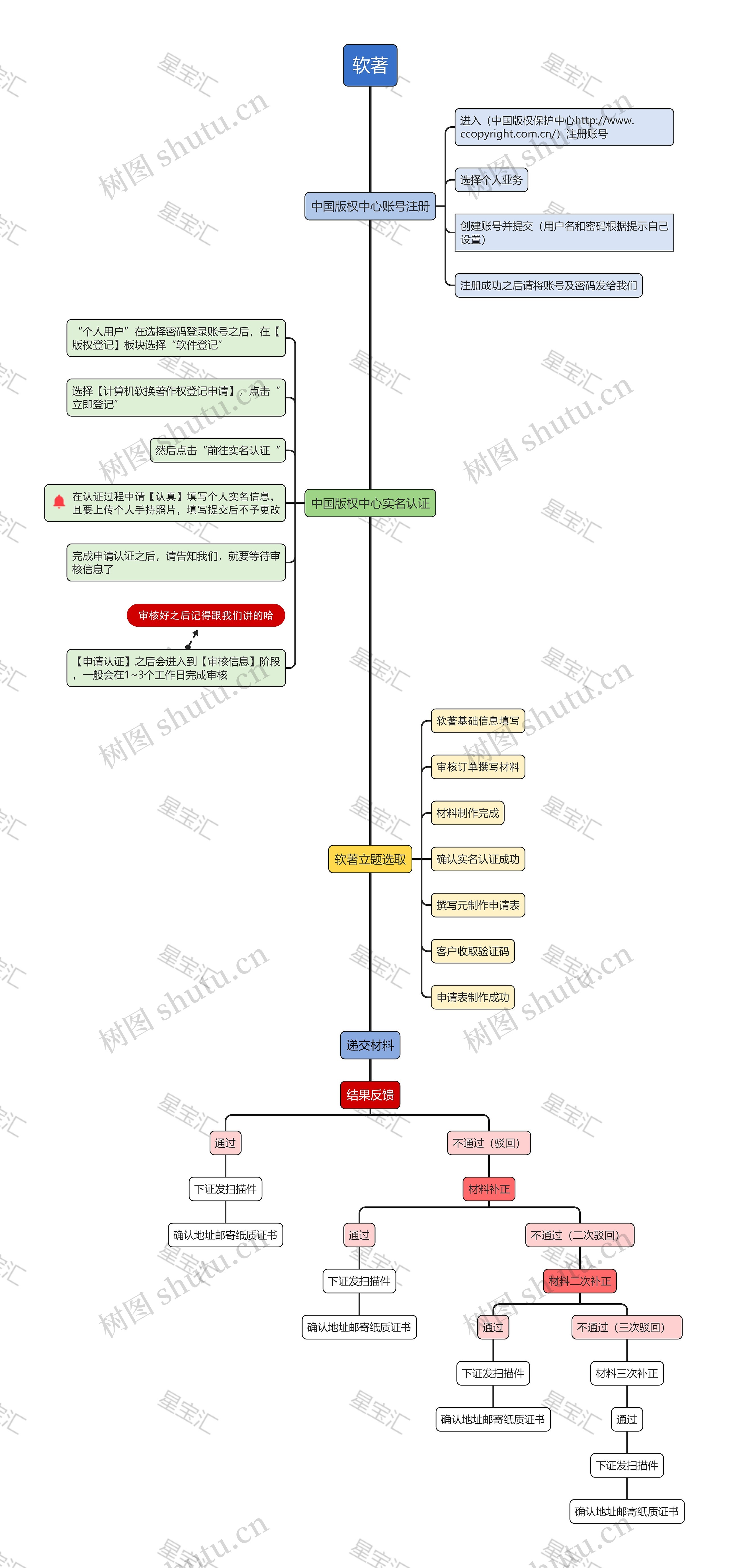 软著流程思维导图