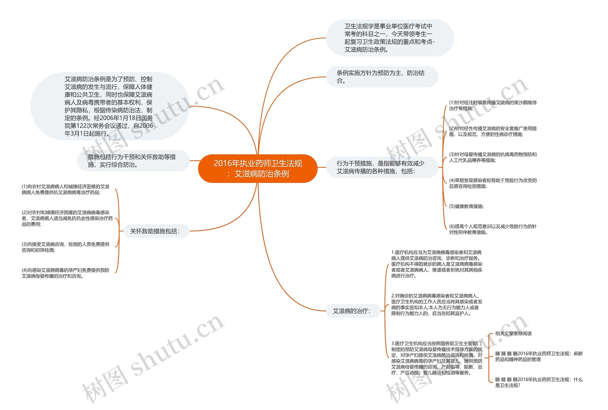 2016年执业药师卫生法规：艾滋病防治条例思维导图