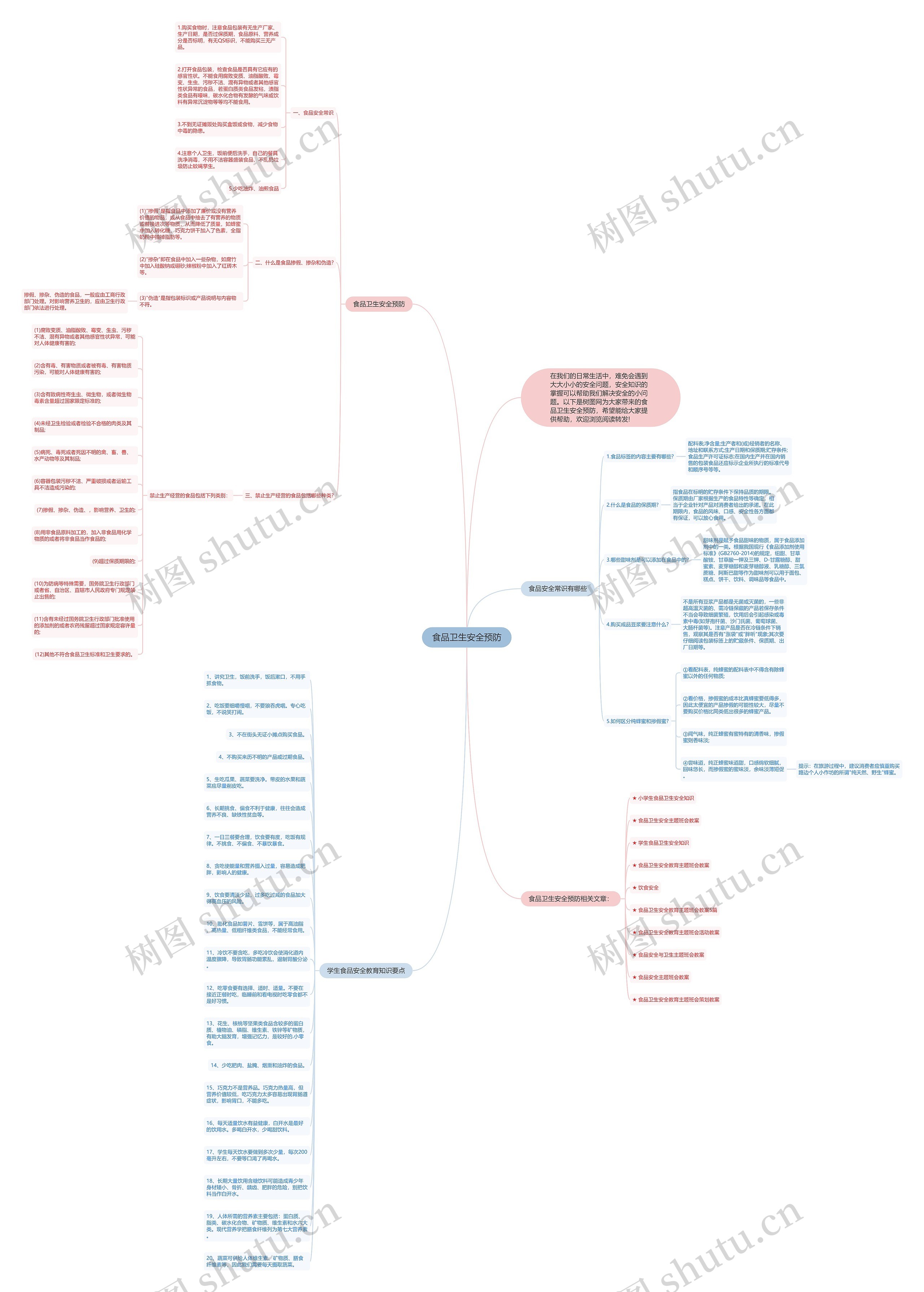 食品卫生安全预防思维导图