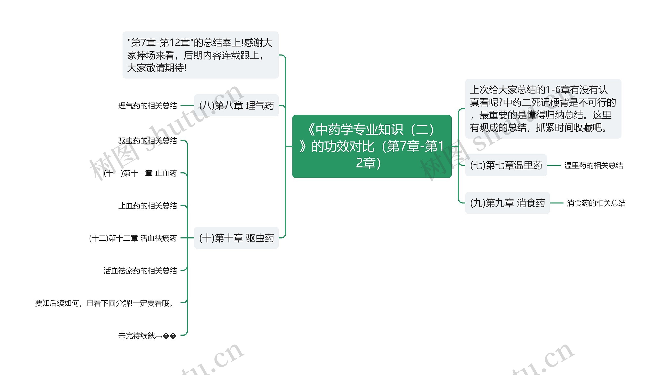 《中药学专业知识（二）》的功效对比（第7章-第12章）思维导图