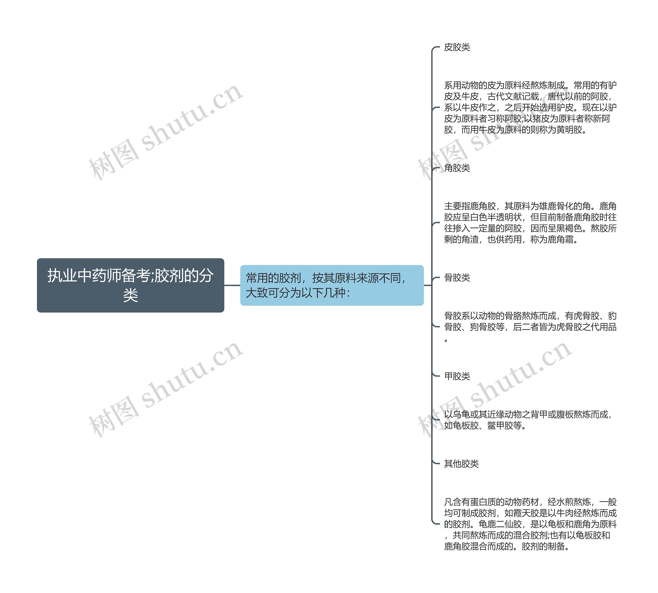 执业中药师备考;胶剂的分类思维导图