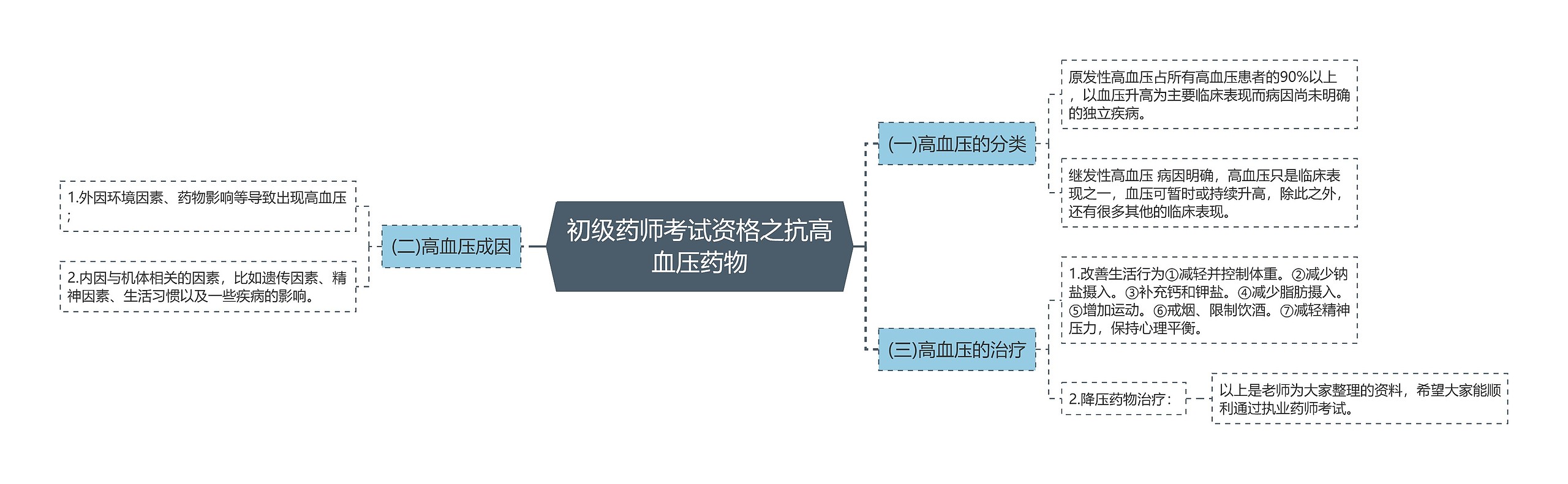 初级药师考试资格之抗高血压药物思维导图