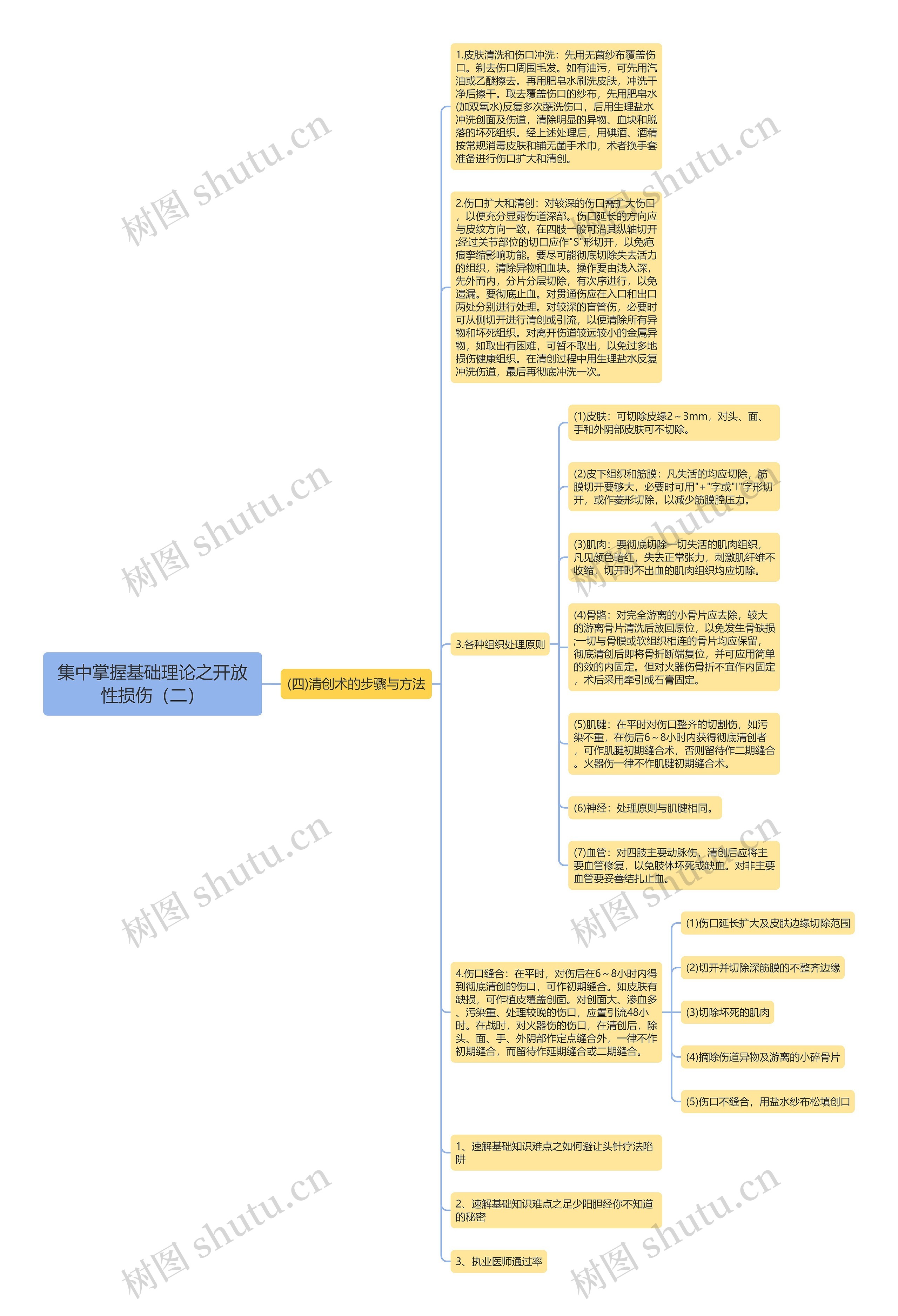 集中掌握基础理论之开放性损伤（二）思维导图