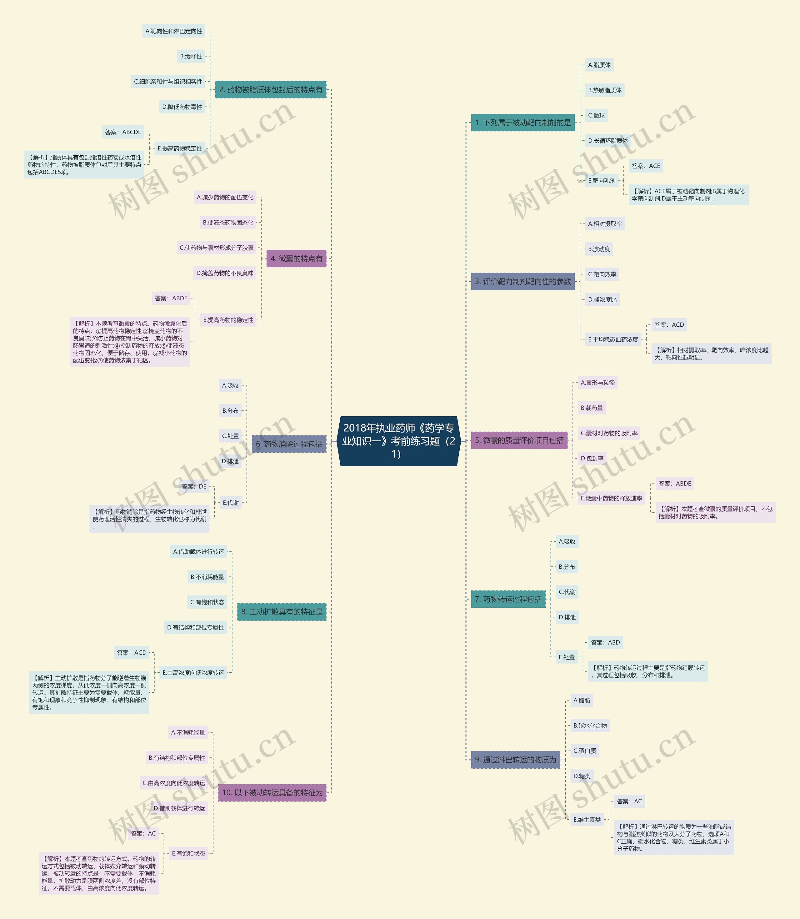 2018年执业药师《药学专业知识一》考前练习题（21）思维导图