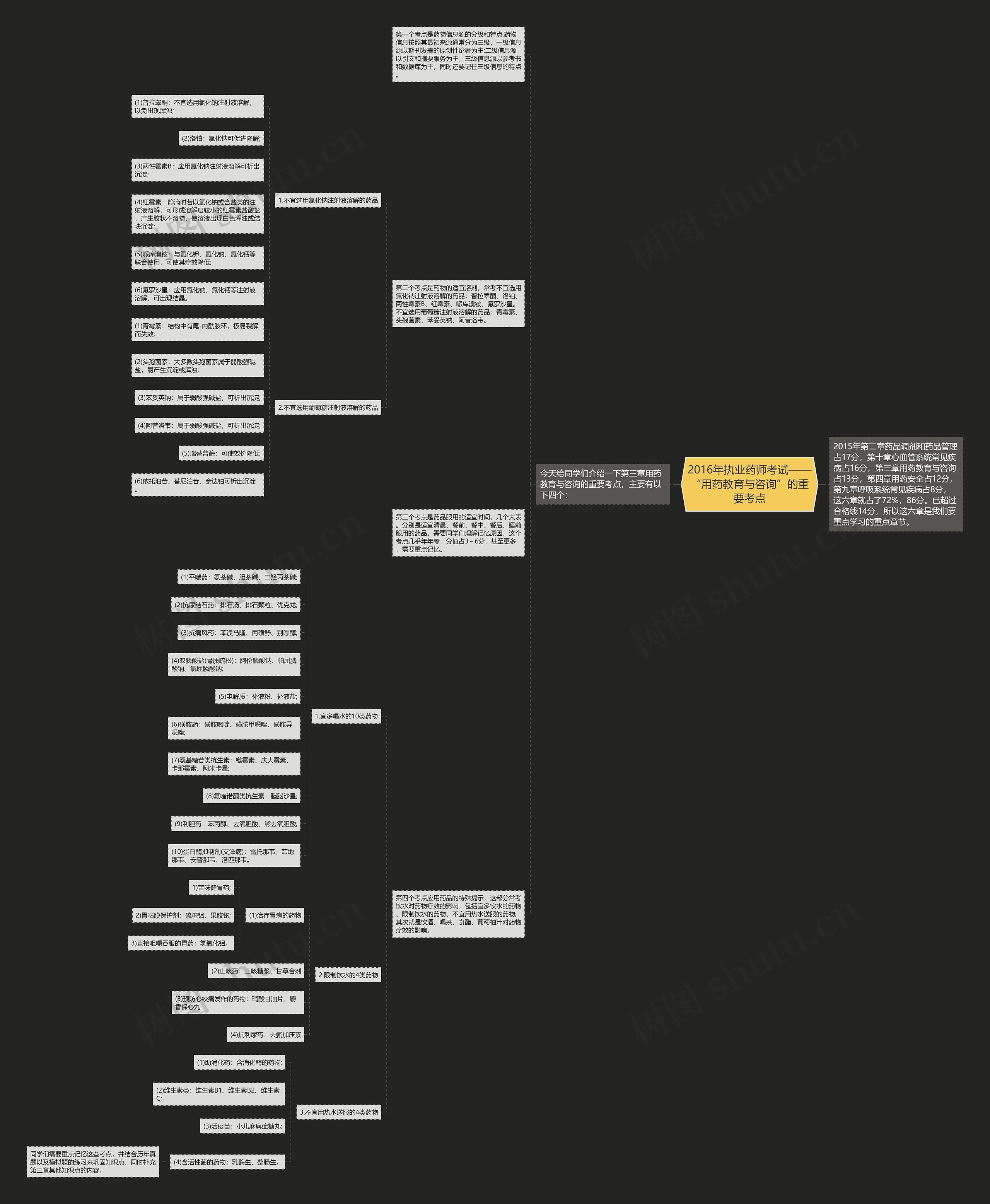 2016年执业药师考试——“用药教育与咨询”的重要考点思维导图