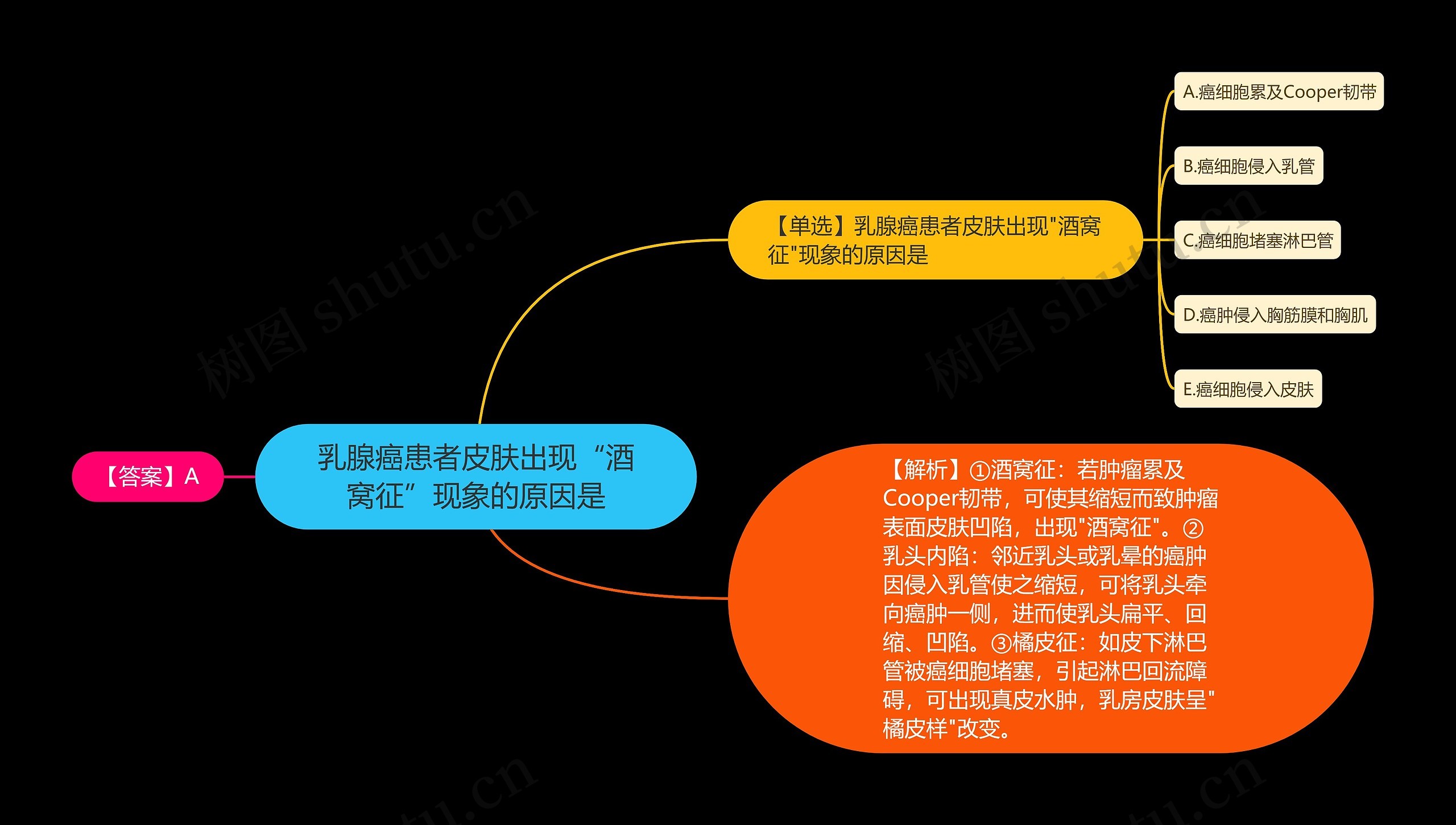 乳腺癌患者皮肤出现“酒窝征”现象的原因是思维导图