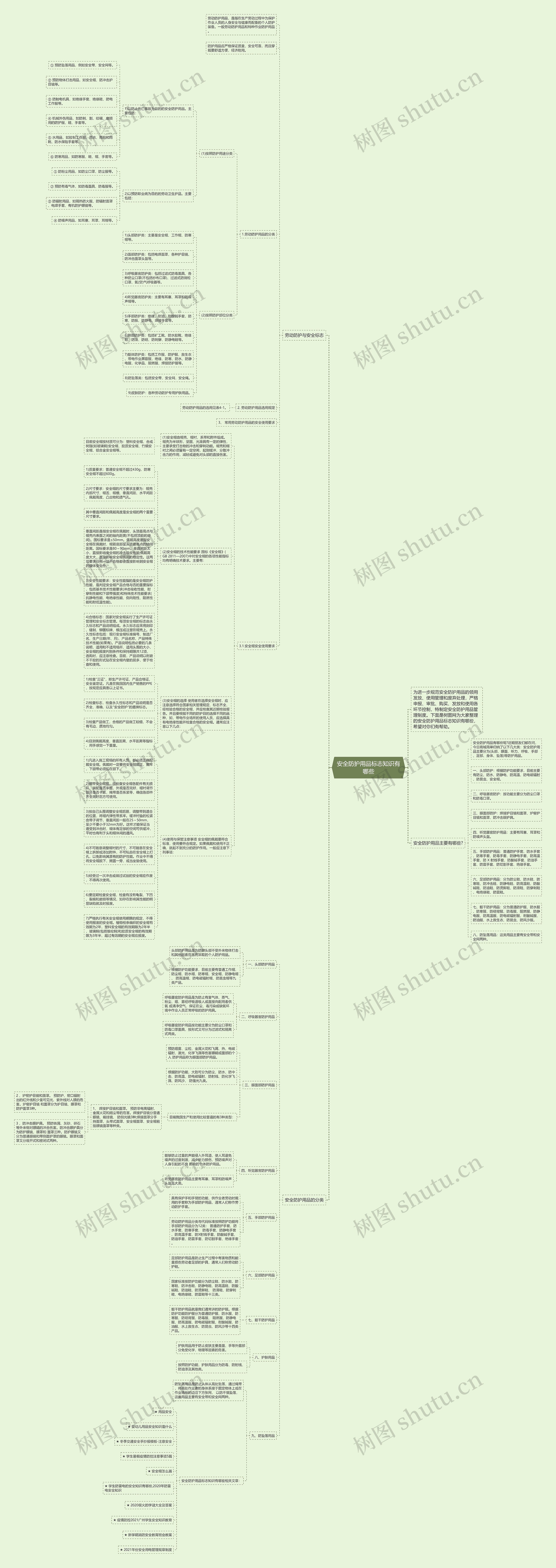 安全防护用品标志知识有哪些思维导图