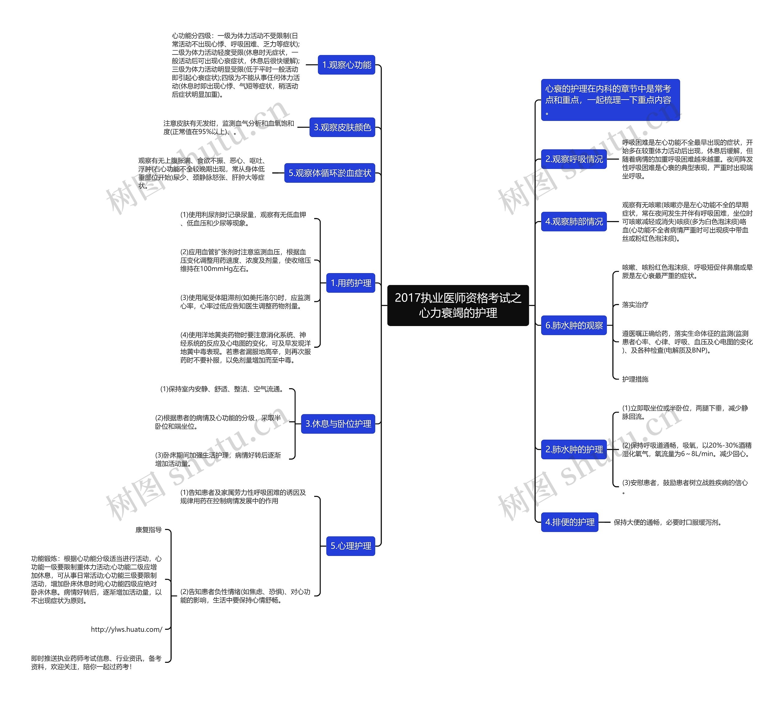 2017执业医师资格考试之心力衰竭的护理思维导图