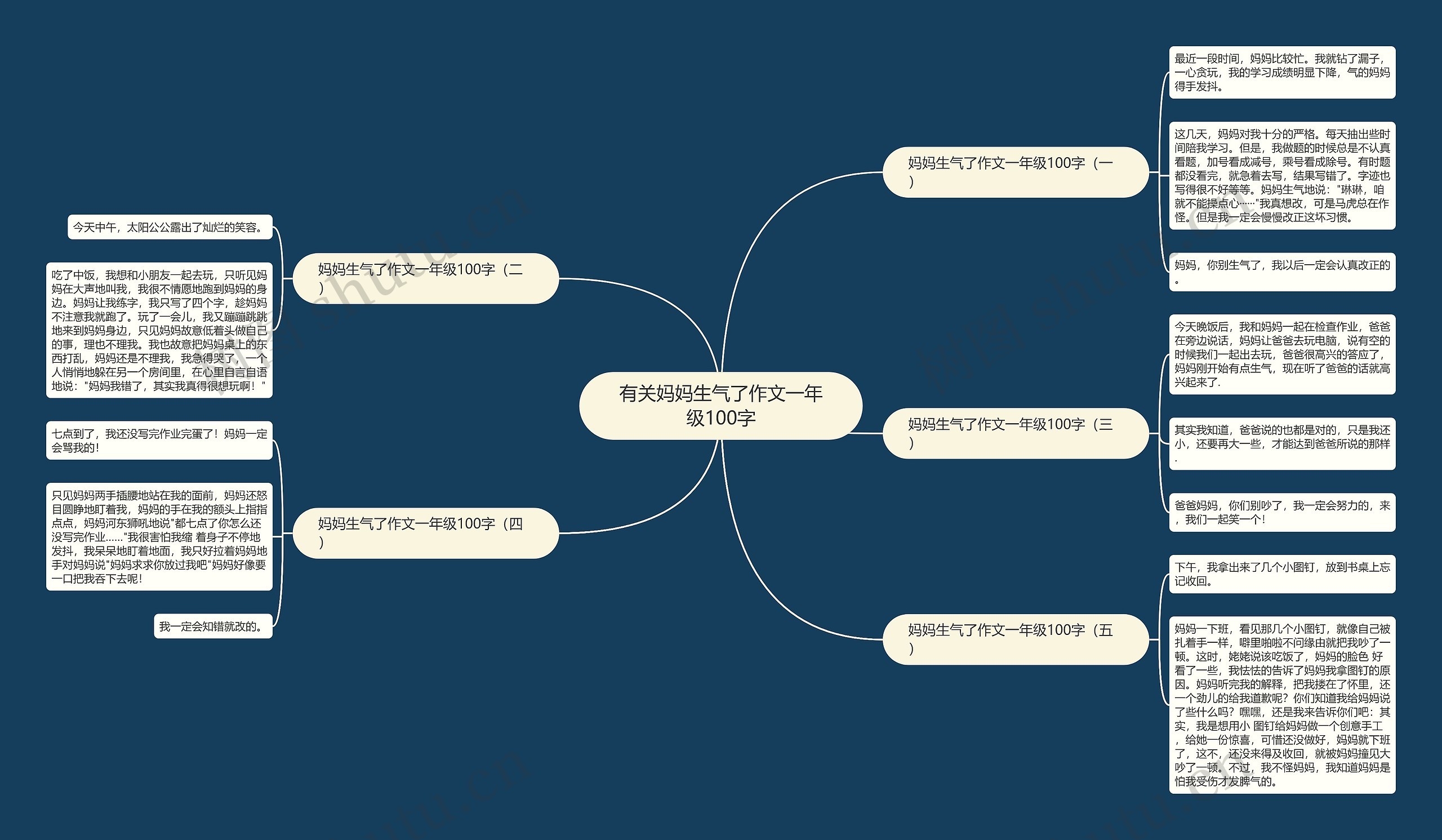 有关妈妈生气了作文一年级100字思维导图