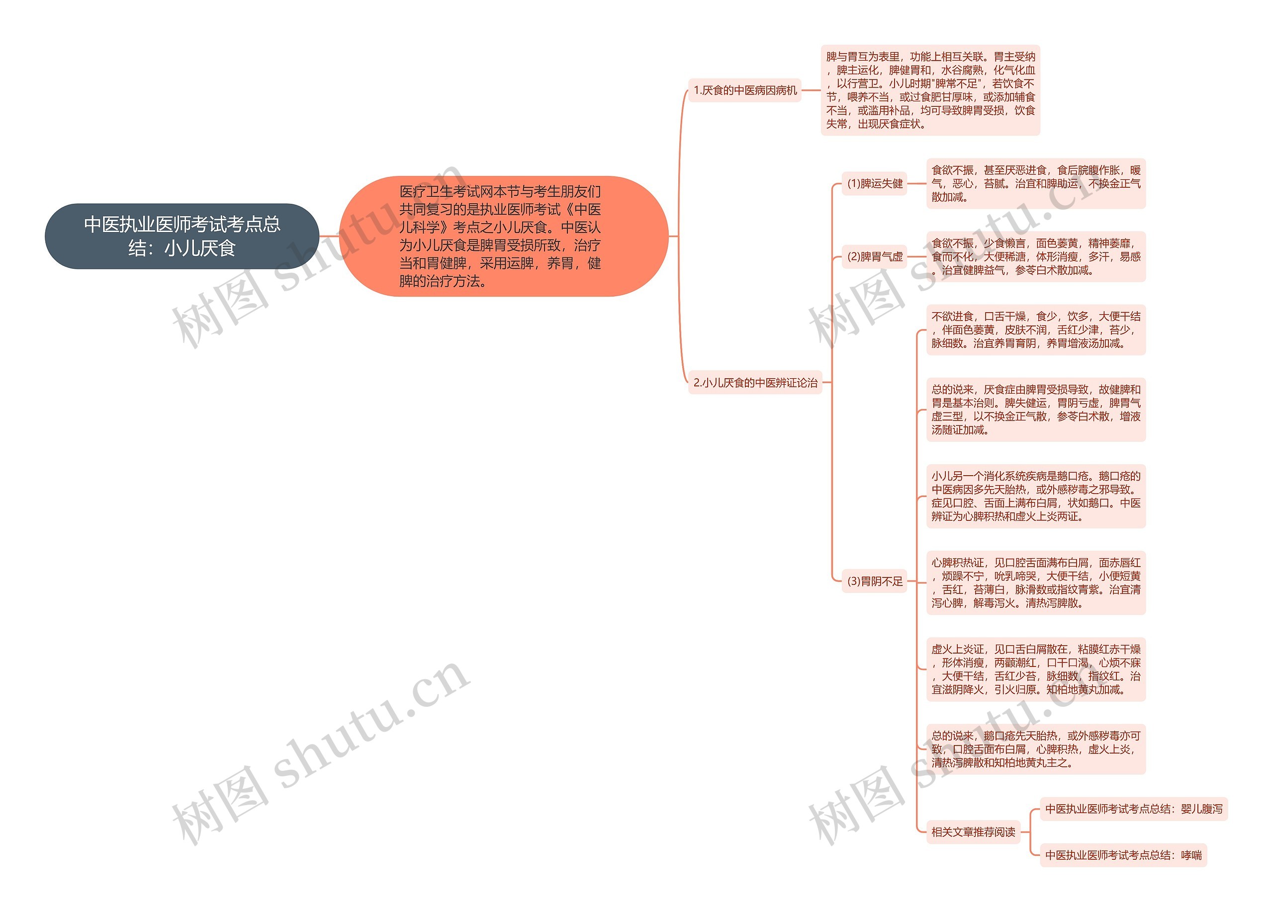 中医执业医师考试考点总结：小儿厌食思维导图