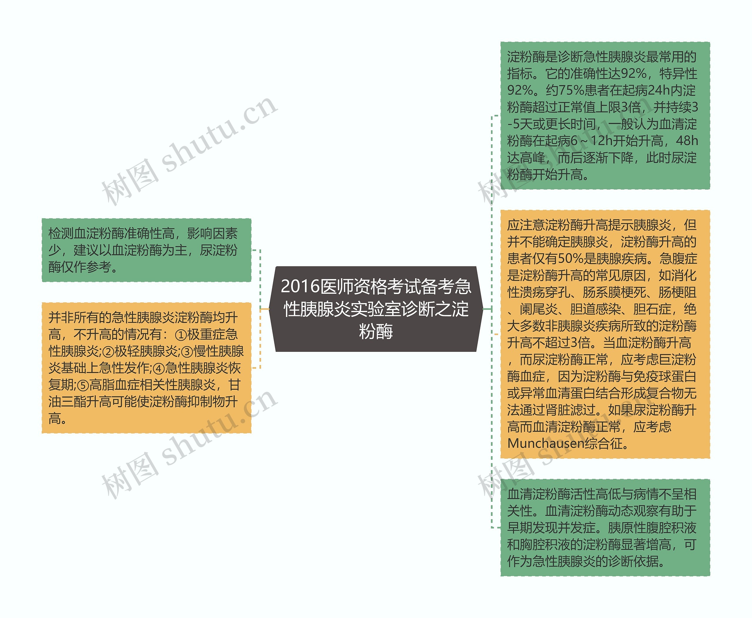 2016医师资格考试备考急性胰腺炎实验室诊断之淀粉酶