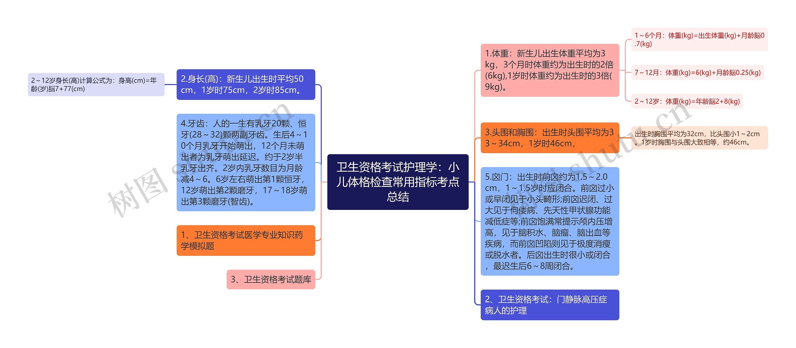 卫生资格考试护理学：小儿体格检查常用指标考点总结思维导图