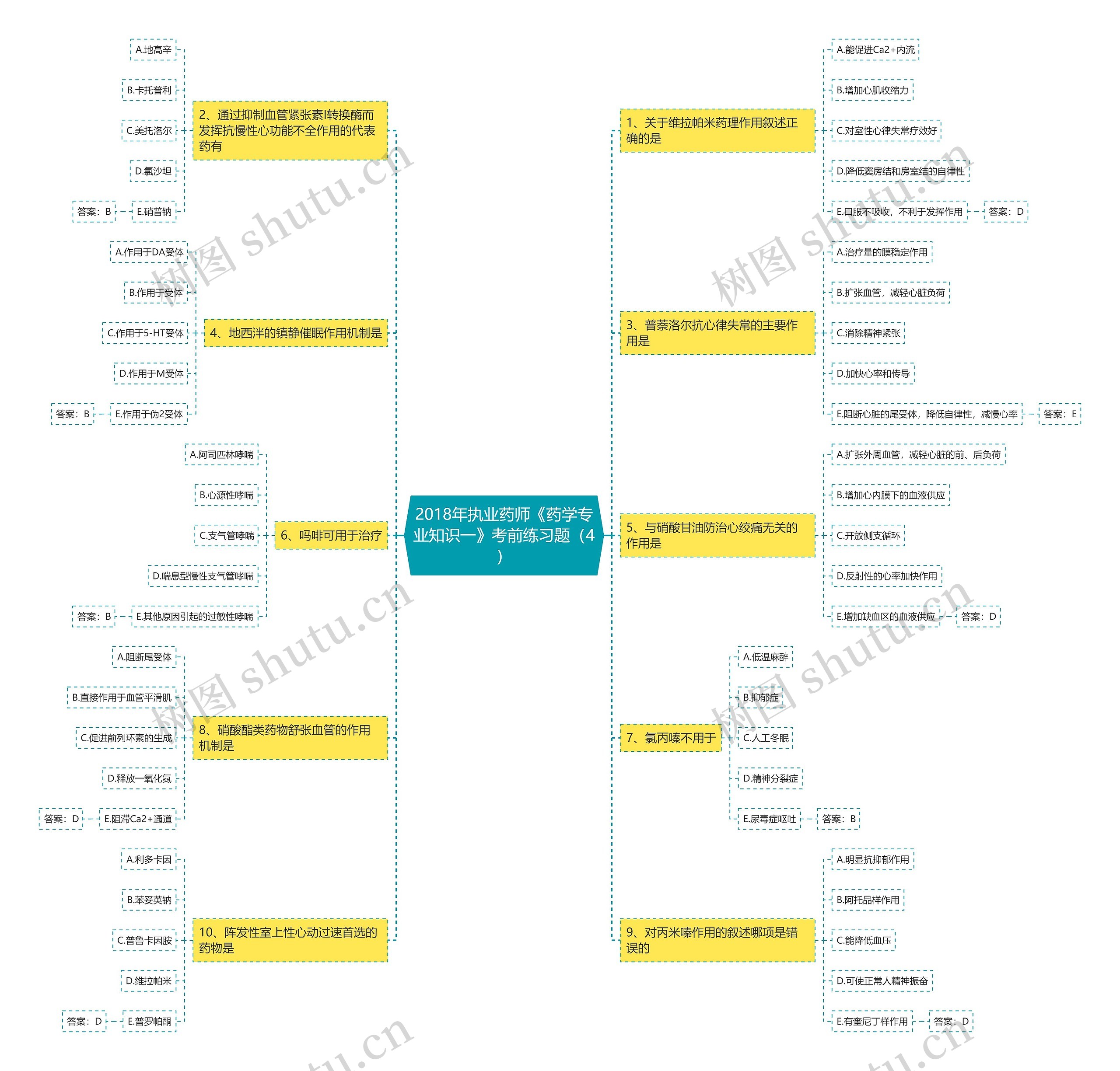 2018年执业药师《药学专业知识一》考前练习题（4）思维导图