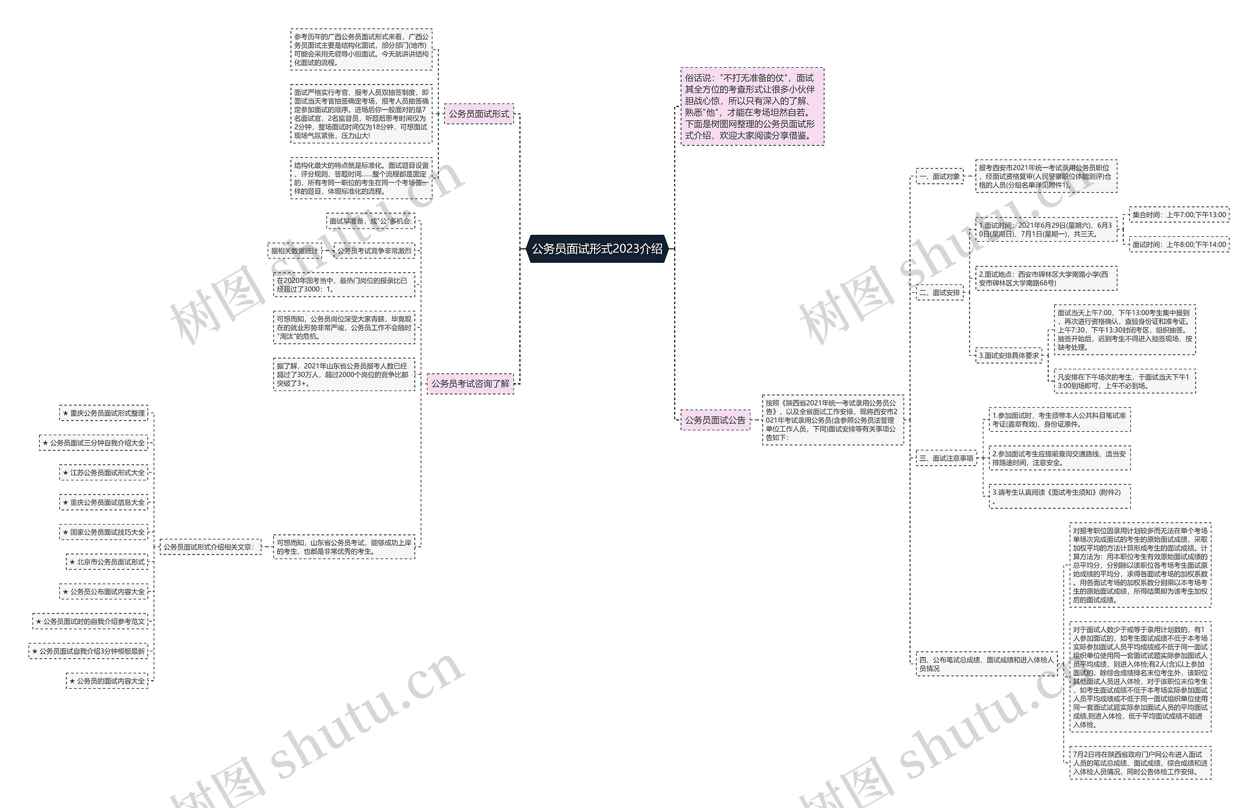 公务员面试形式2023介绍思维导图