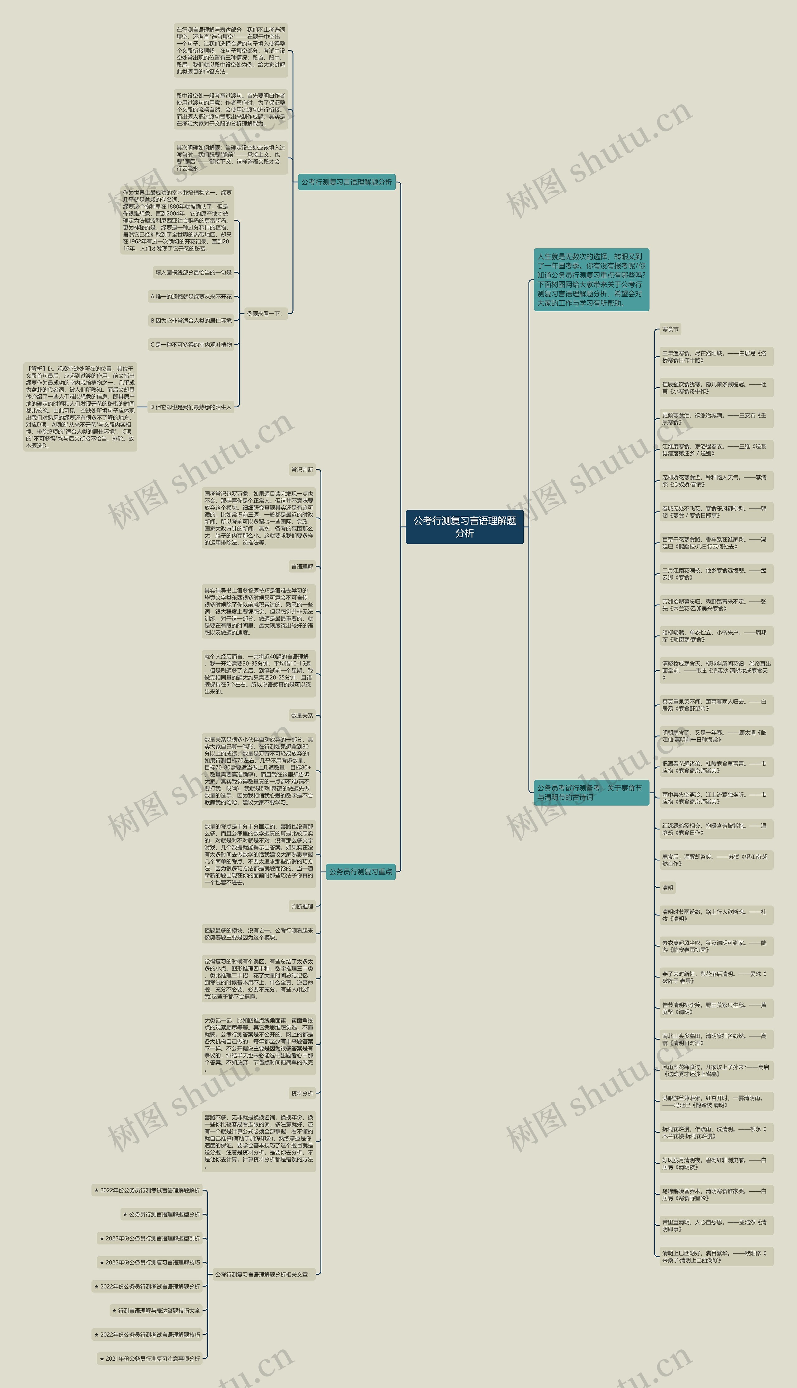 公考行测复习言语理解题分析思维导图