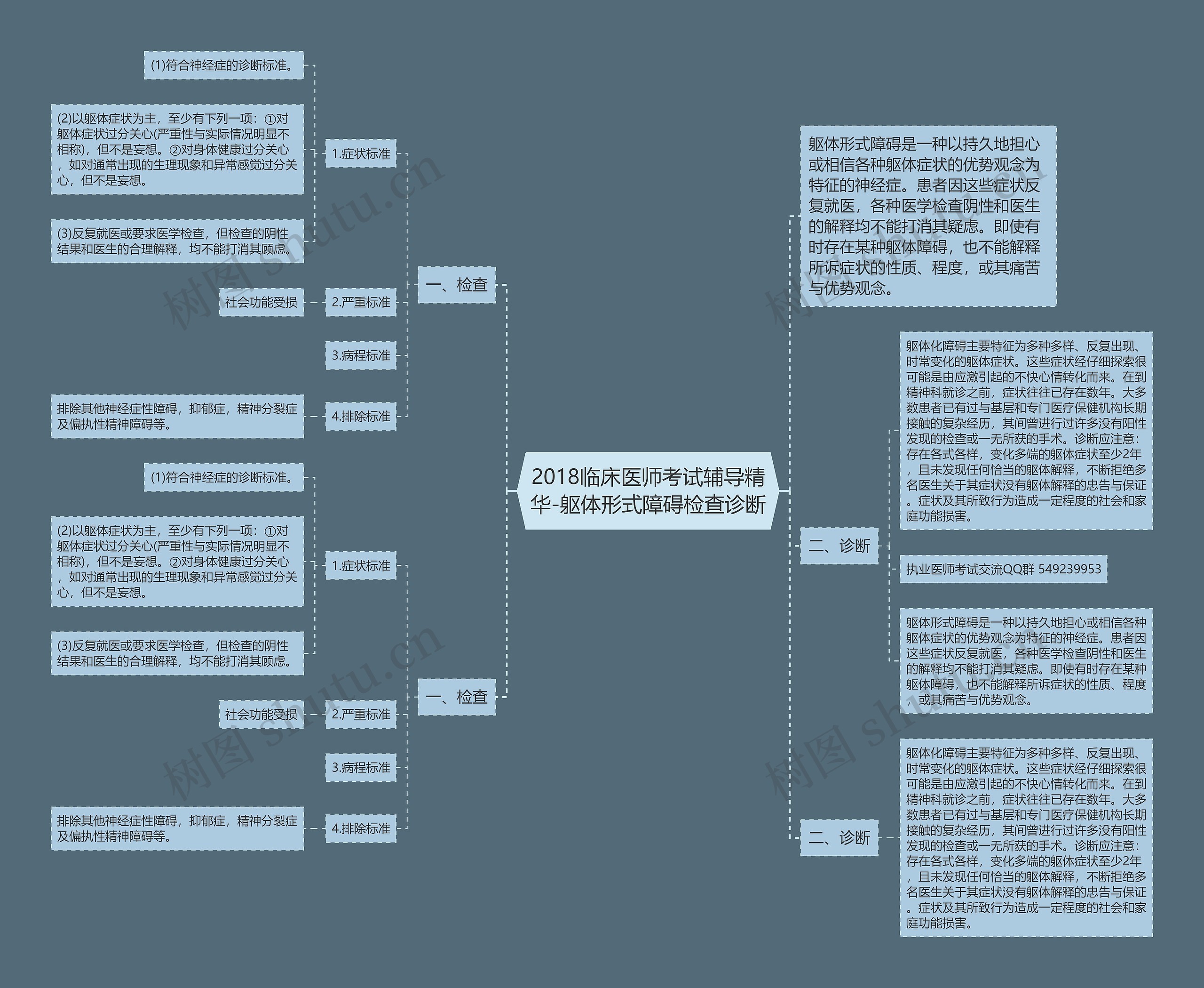 2018临床医师考试辅导精华-躯体形式障碍检查诊断思维导图