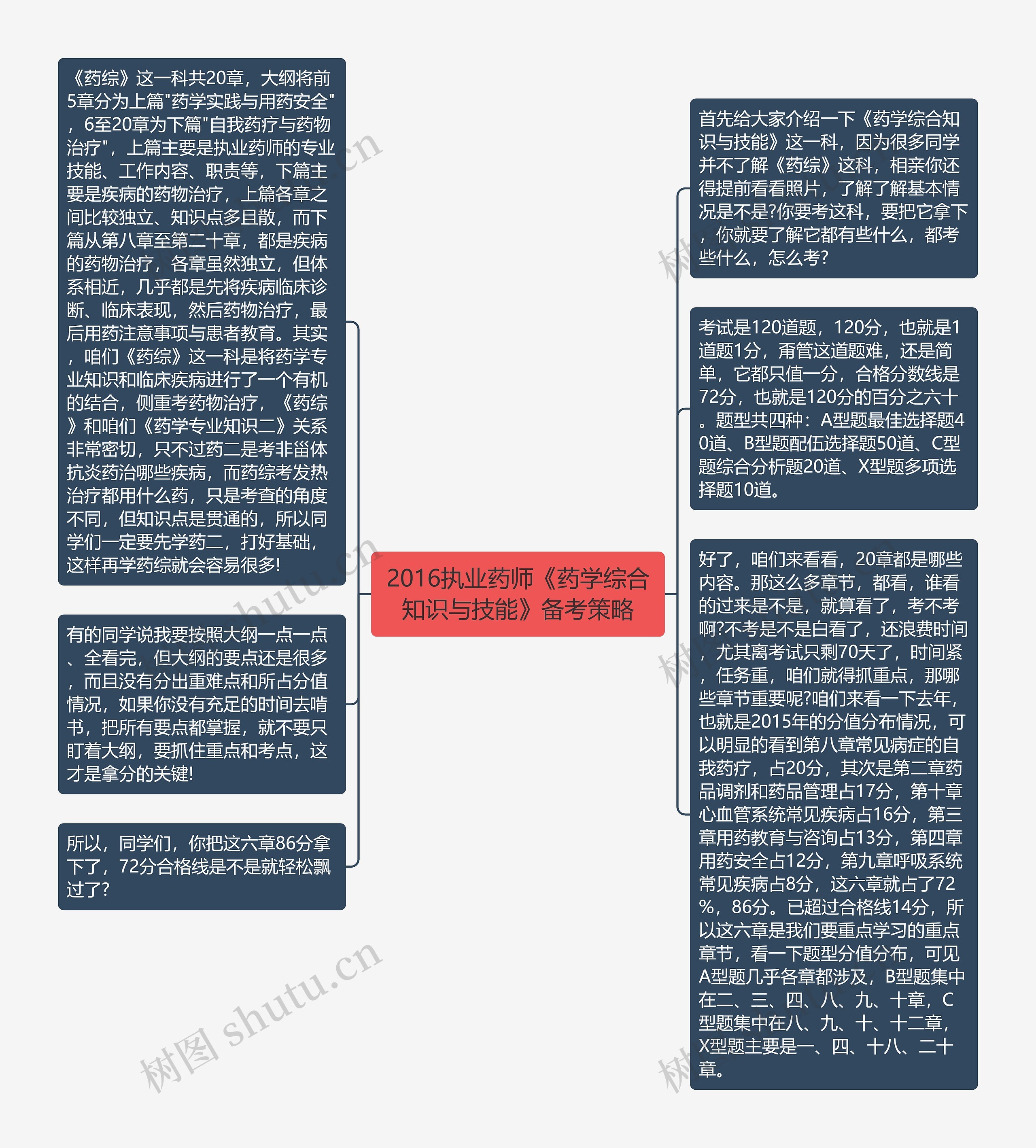 2016执业药师《药学综合知识与技能》备考策略思维导图