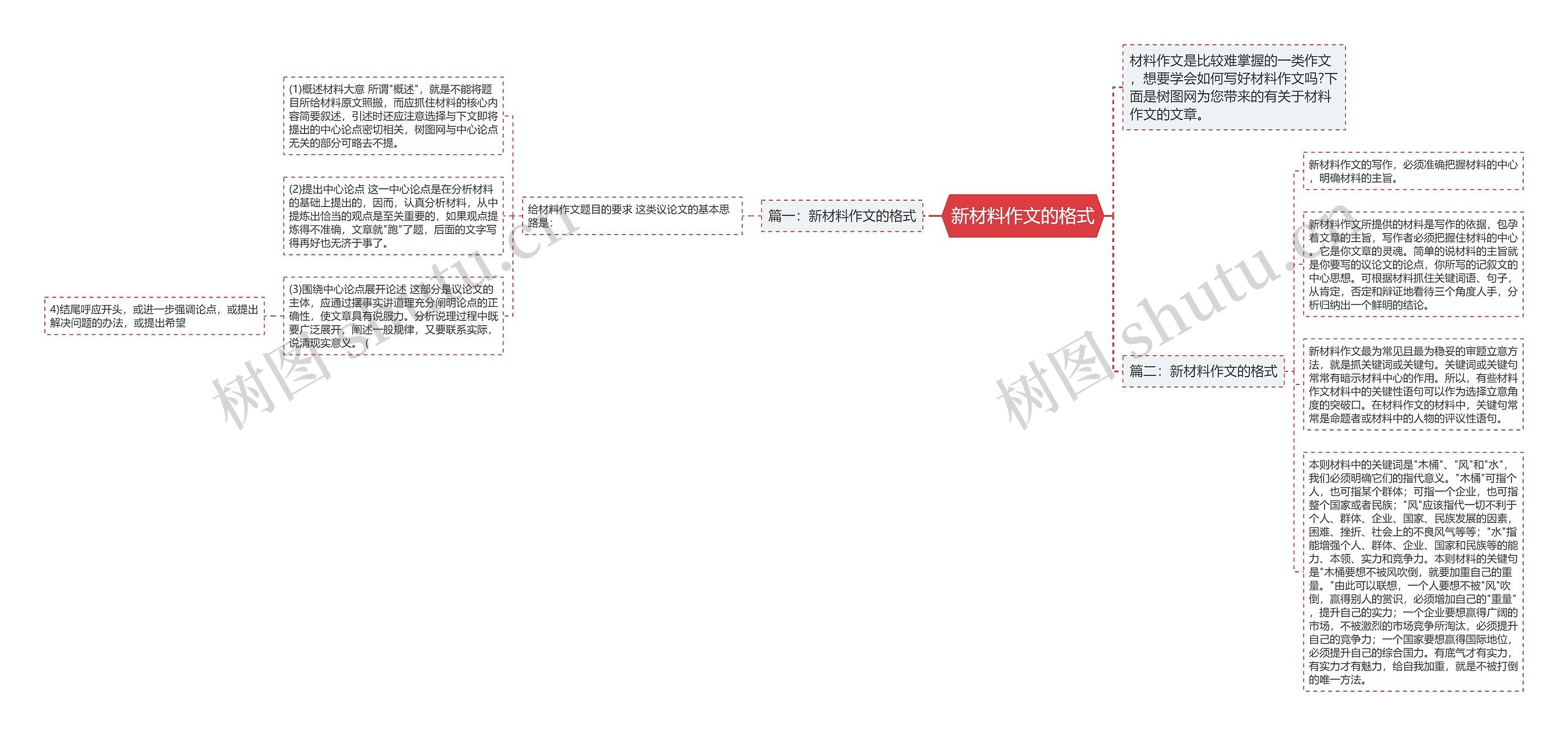 新材料作文的格式思维导图