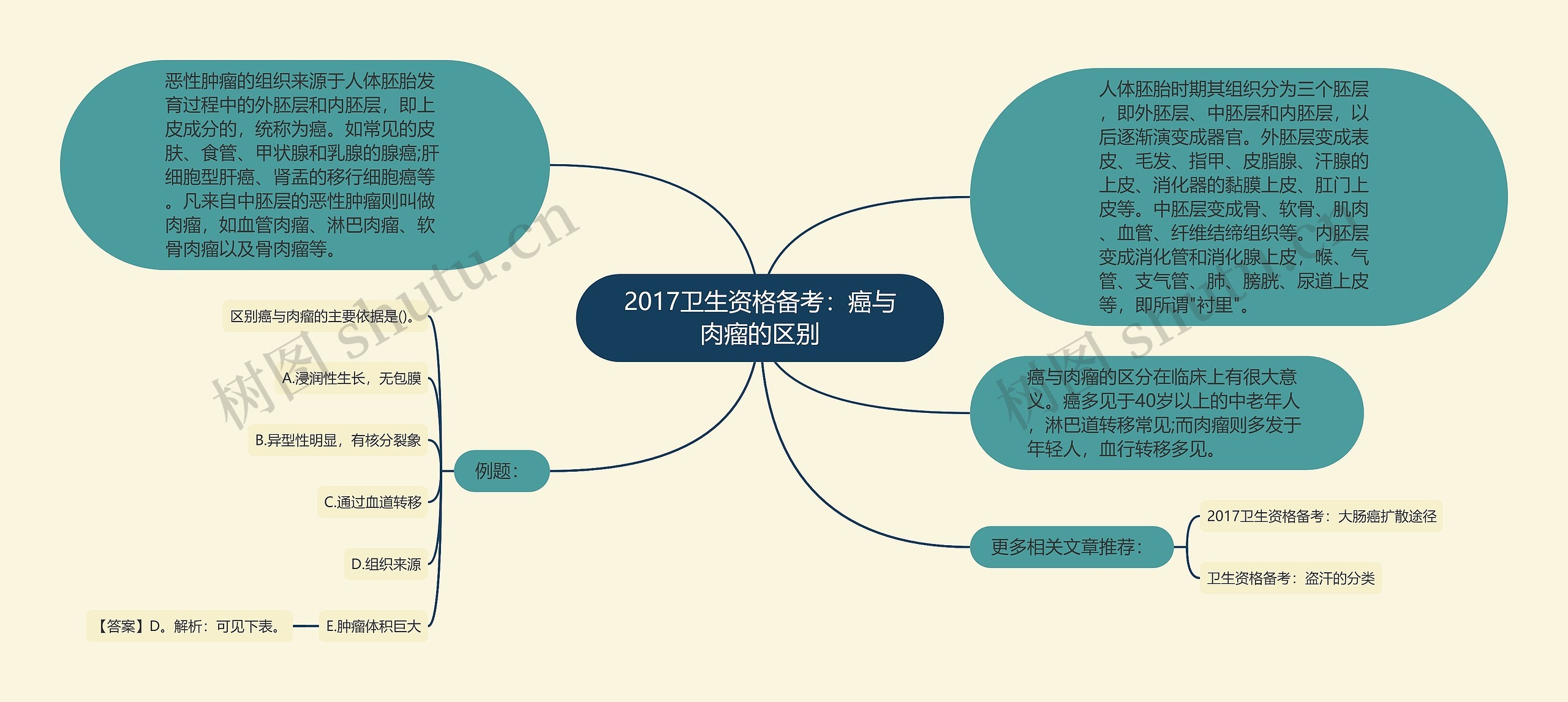 2017卫生资格备考：癌与肉瘤的区别