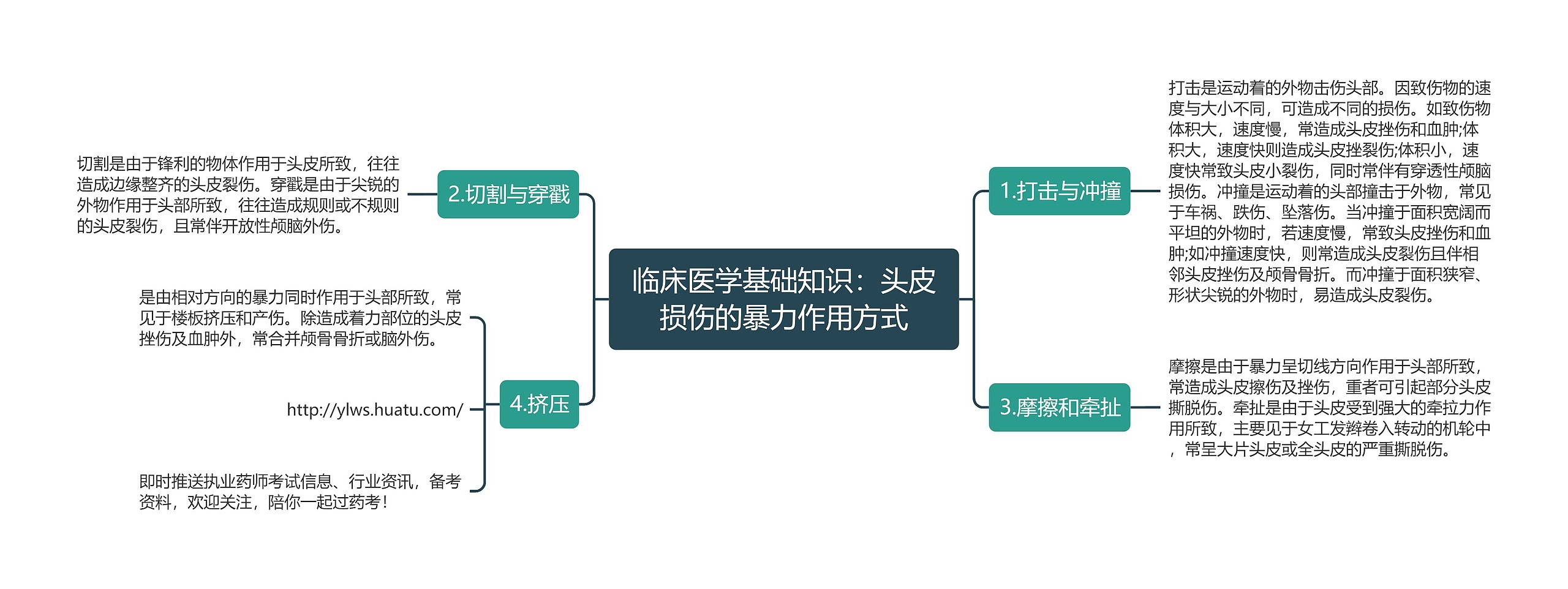 临床医学基础知识：头皮损伤的暴力作用方式思维导图