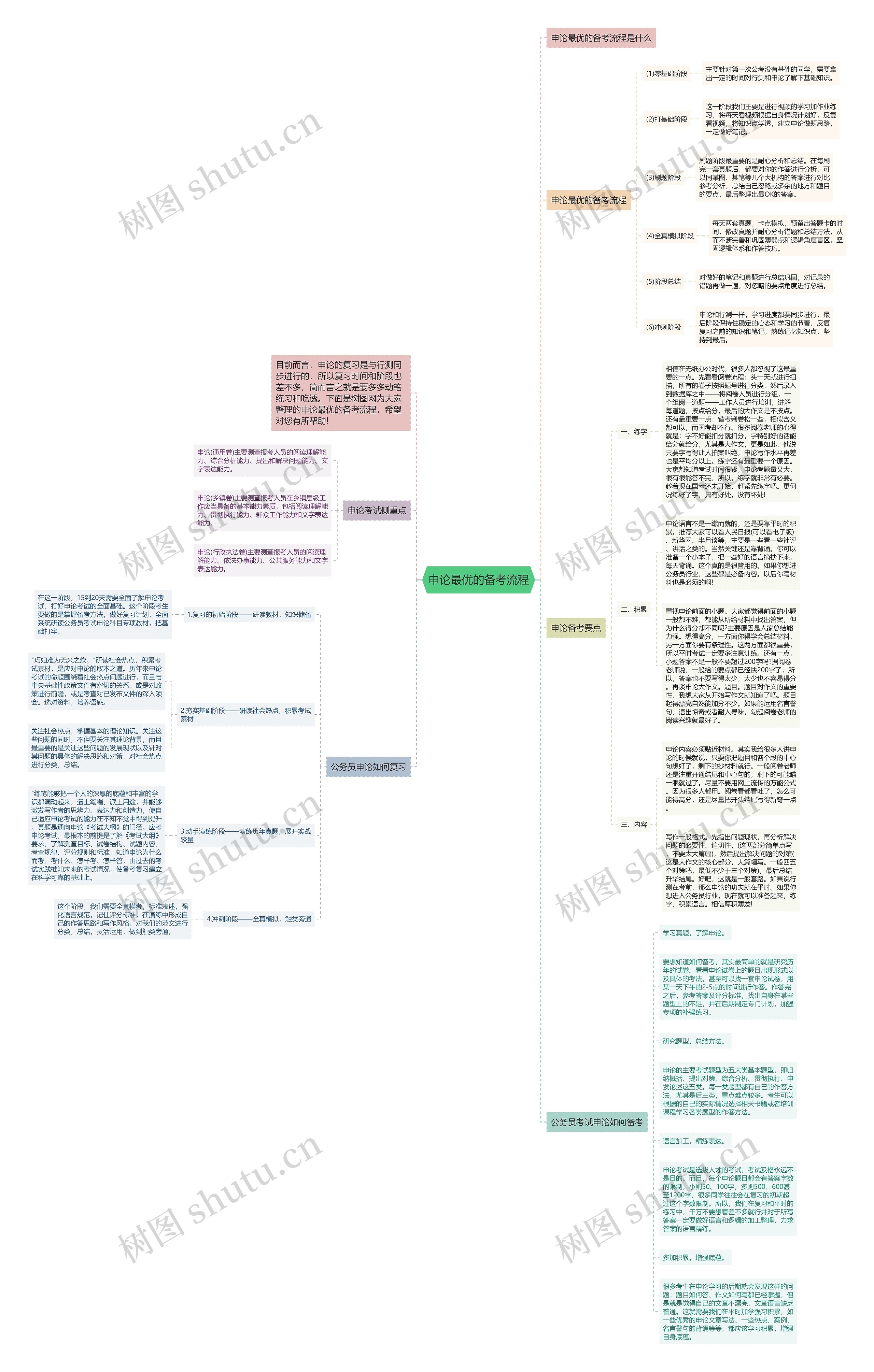 申论最优的备考流程思维导图
