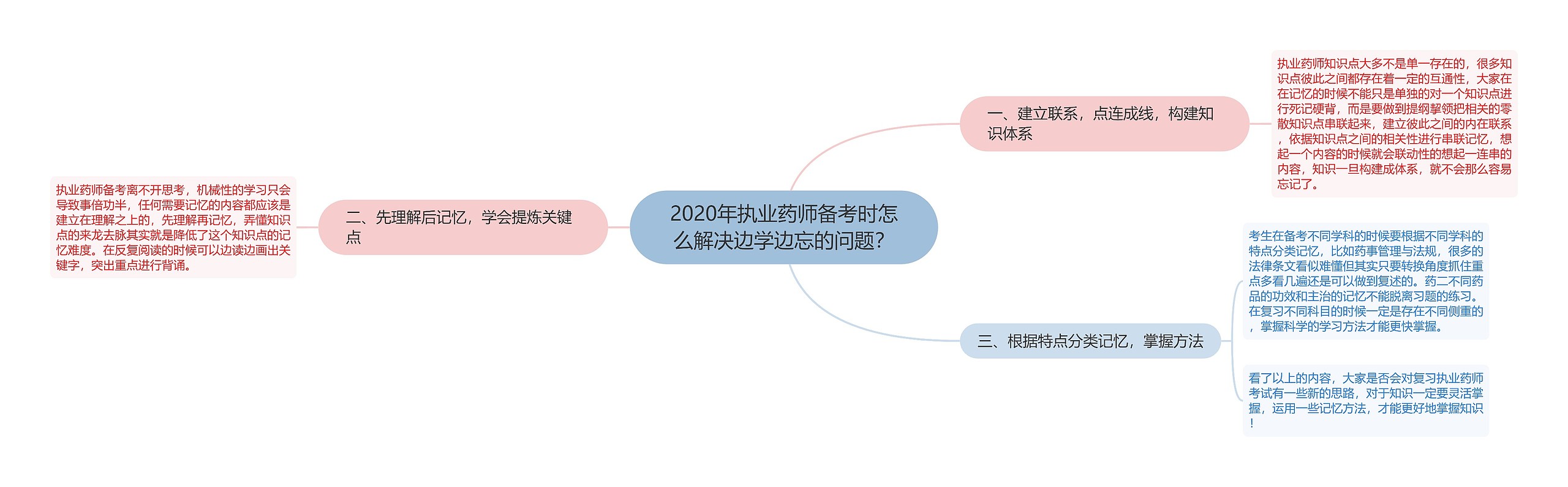 2020年执业药师备考时怎么解决边学边忘的问题？思维导图