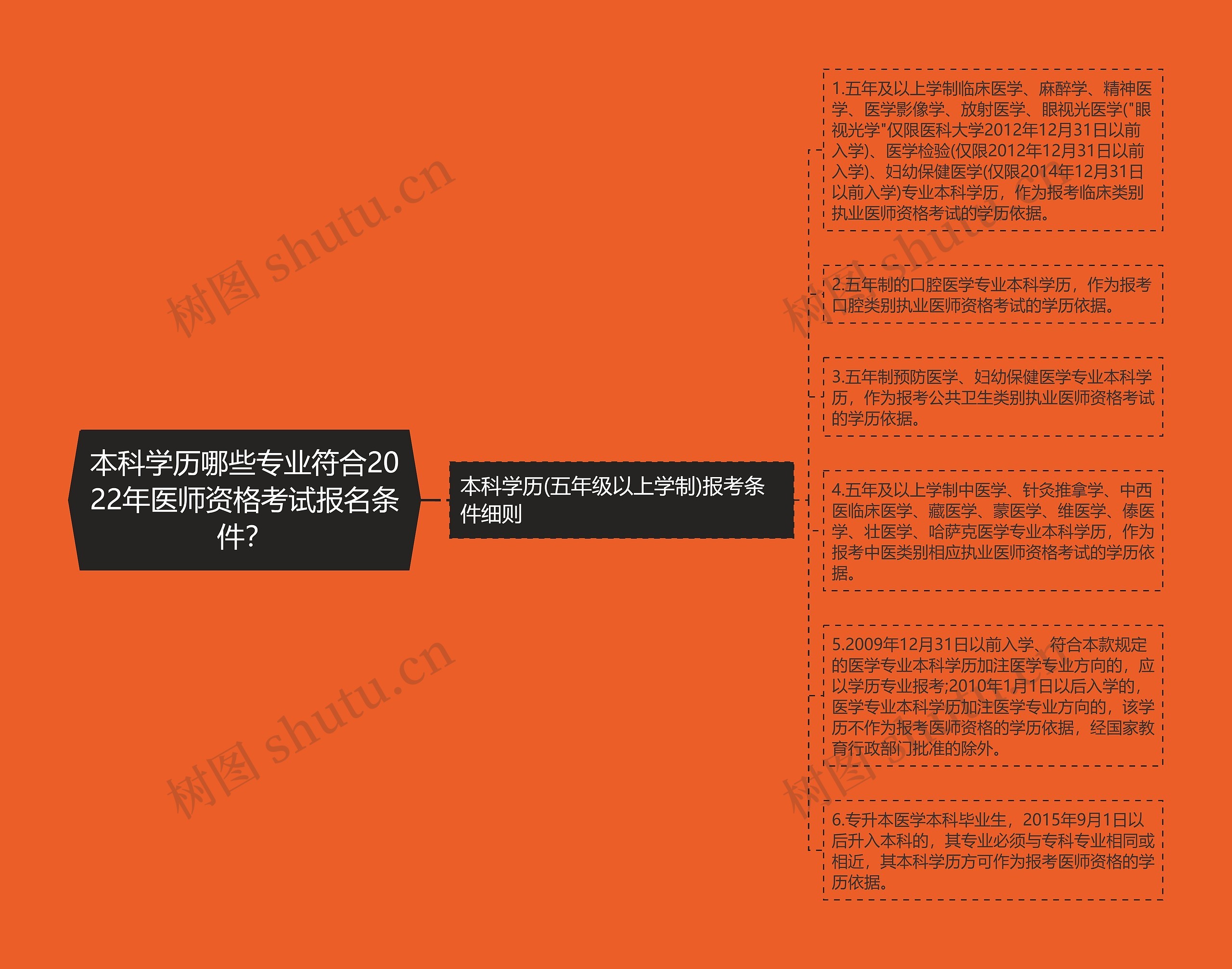 本科学历哪些专业符合2022年医师资格考试报名条件？思维导图