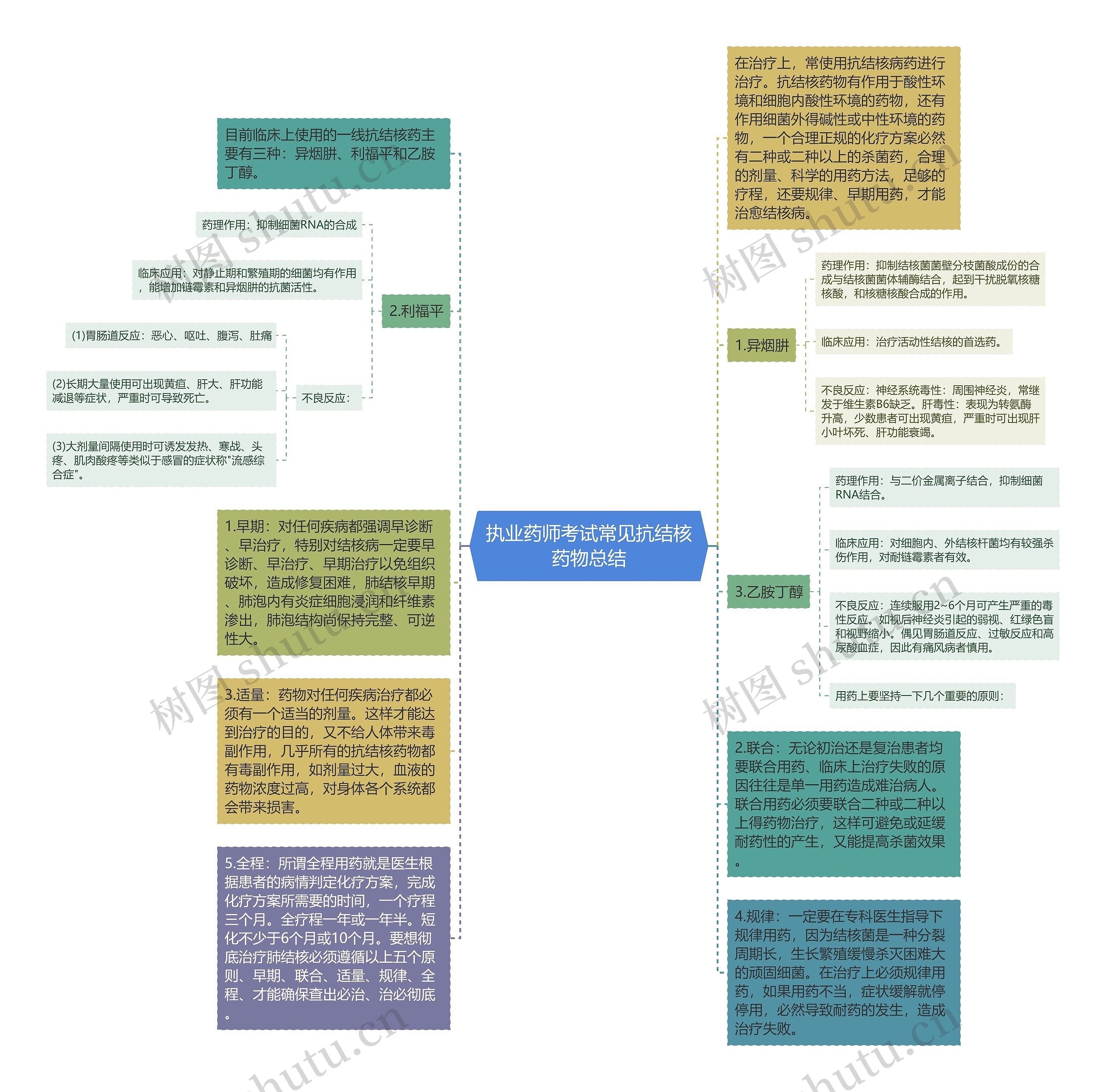 执业药师考试常见抗结核药物总结思维导图