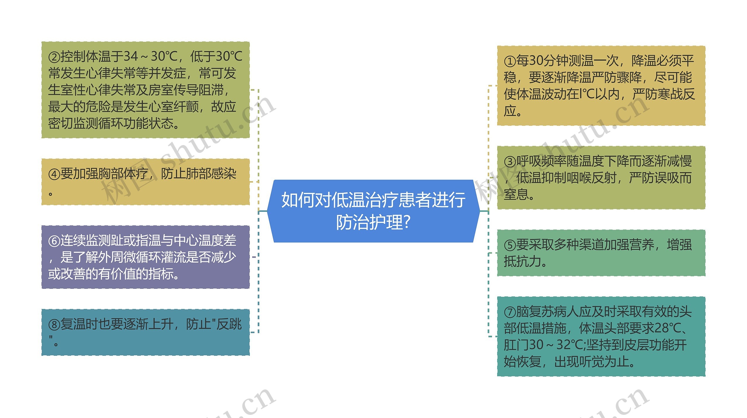 如何对低温治疗患者进行防治护理?