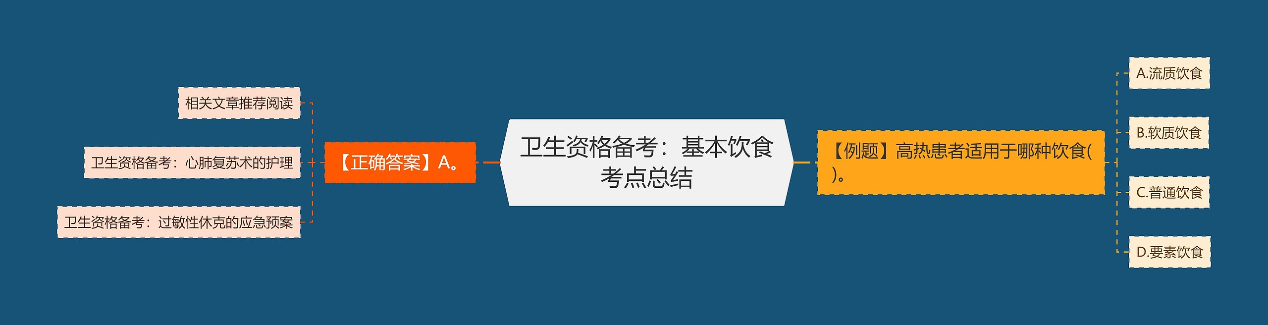 卫生资格备考：基本饮食考点总结思维导图