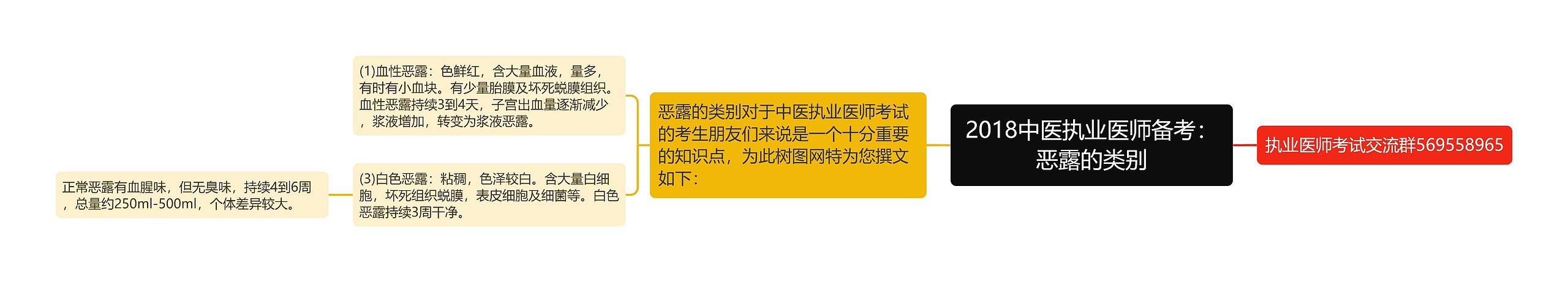 2018中医执业医师备考：恶露的类别思维导图