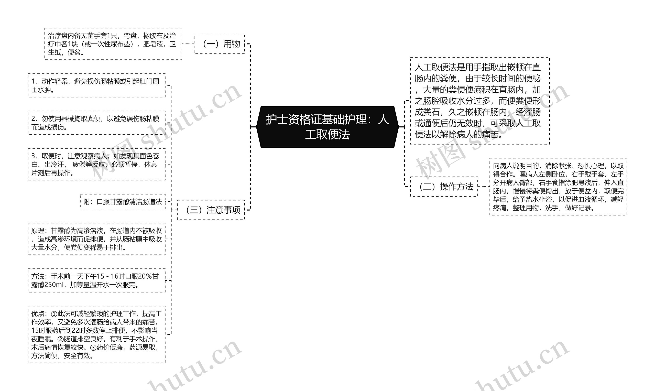 护士资格证基础护理：人工取便法思维导图