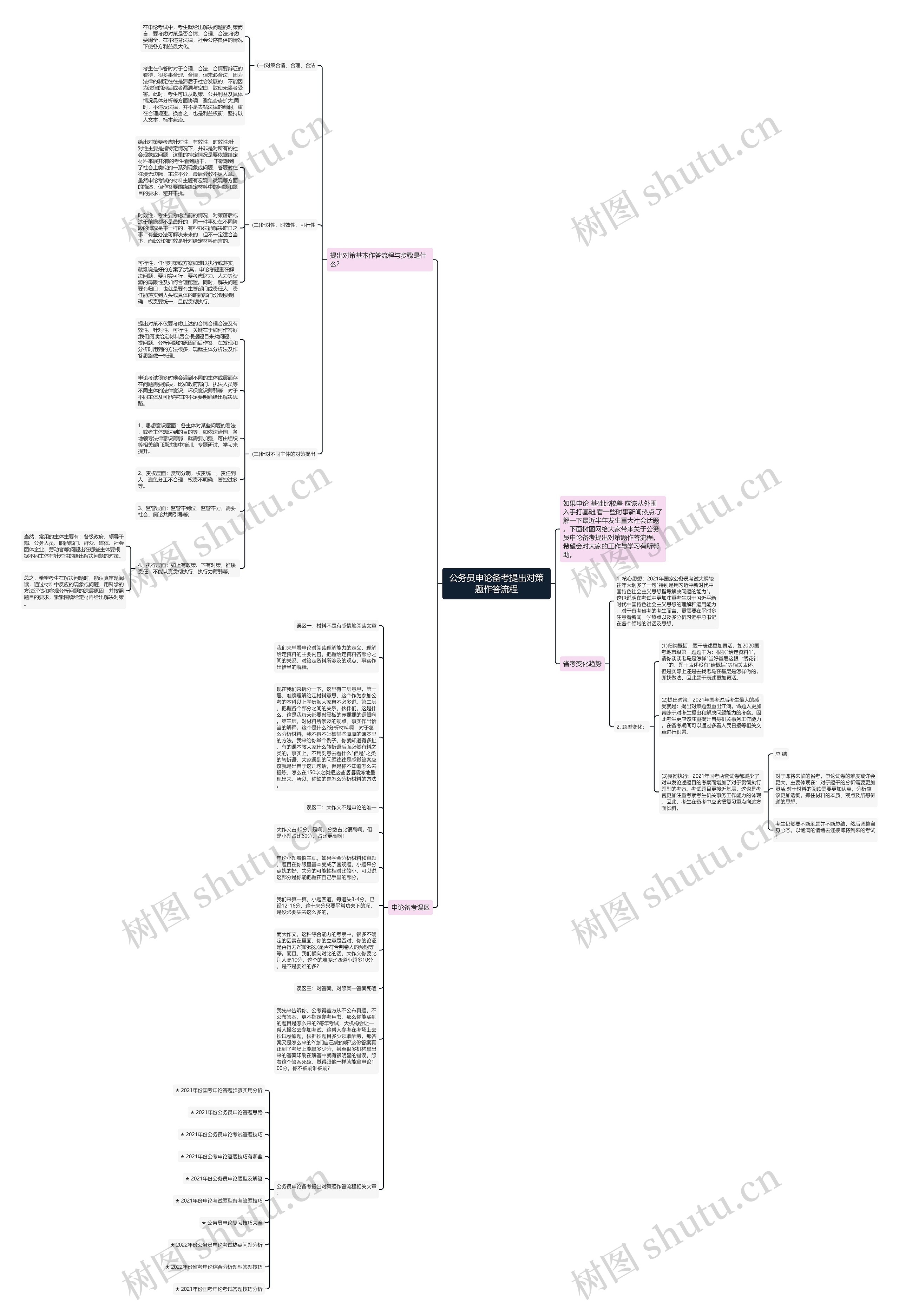公务员申论备考提出对策题作答流程思维导图