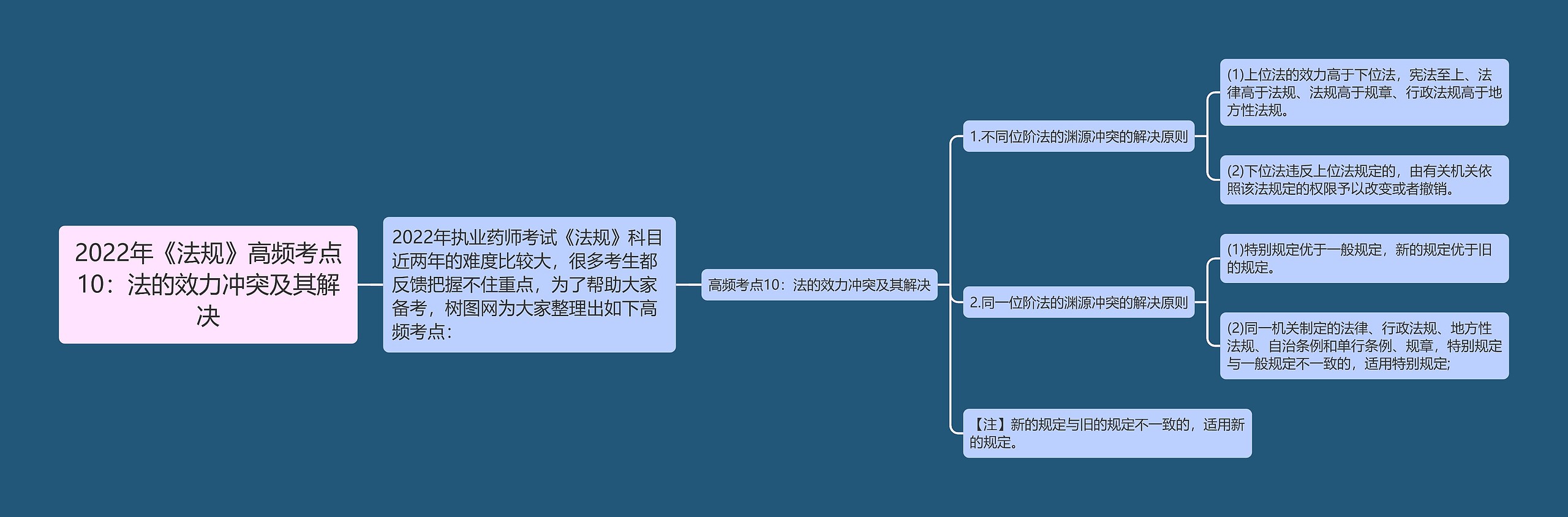 2022年《法规》高频考点10：法的效力冲突及其解决