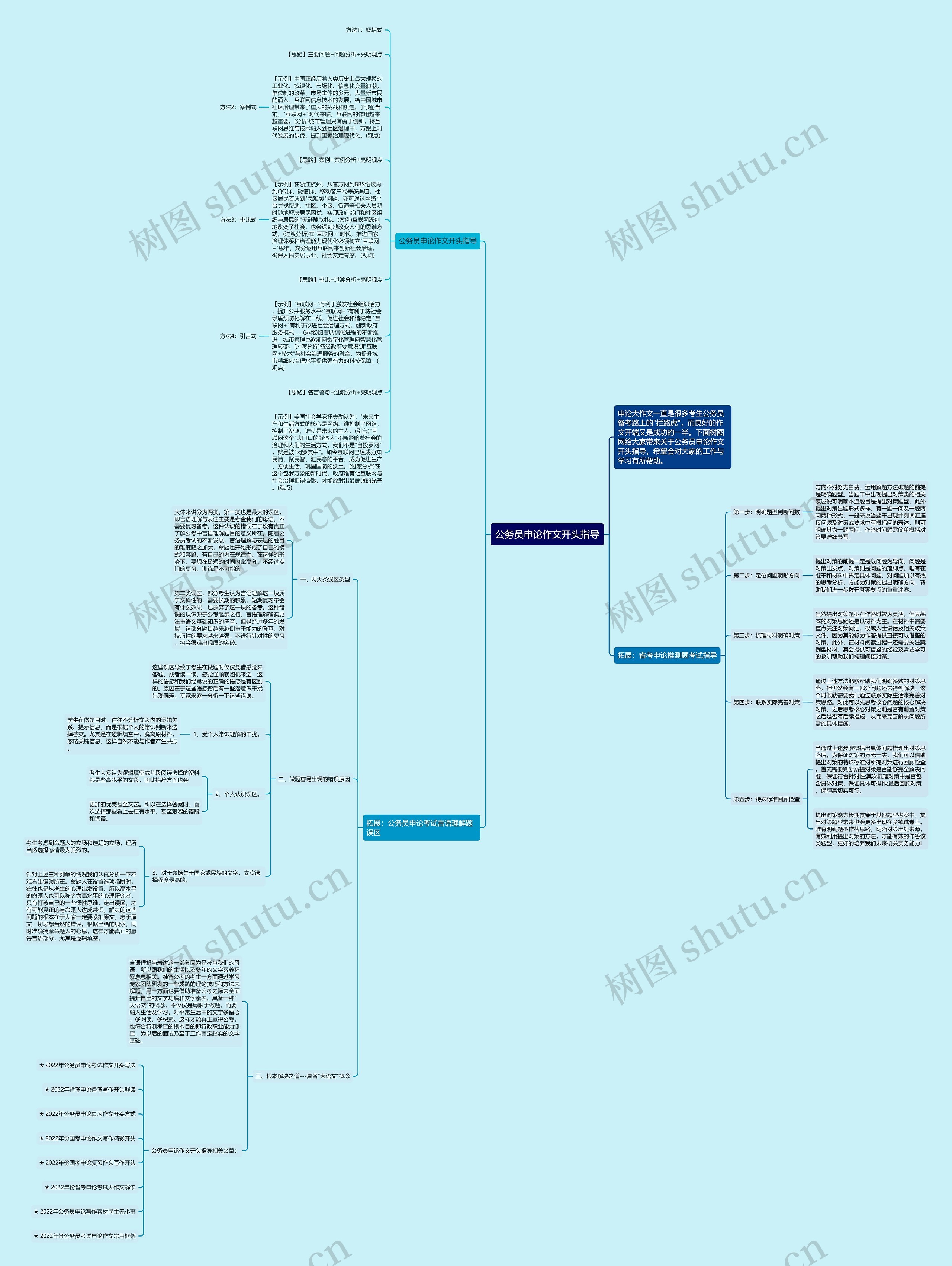 公务员申论作文开头指导思维导图