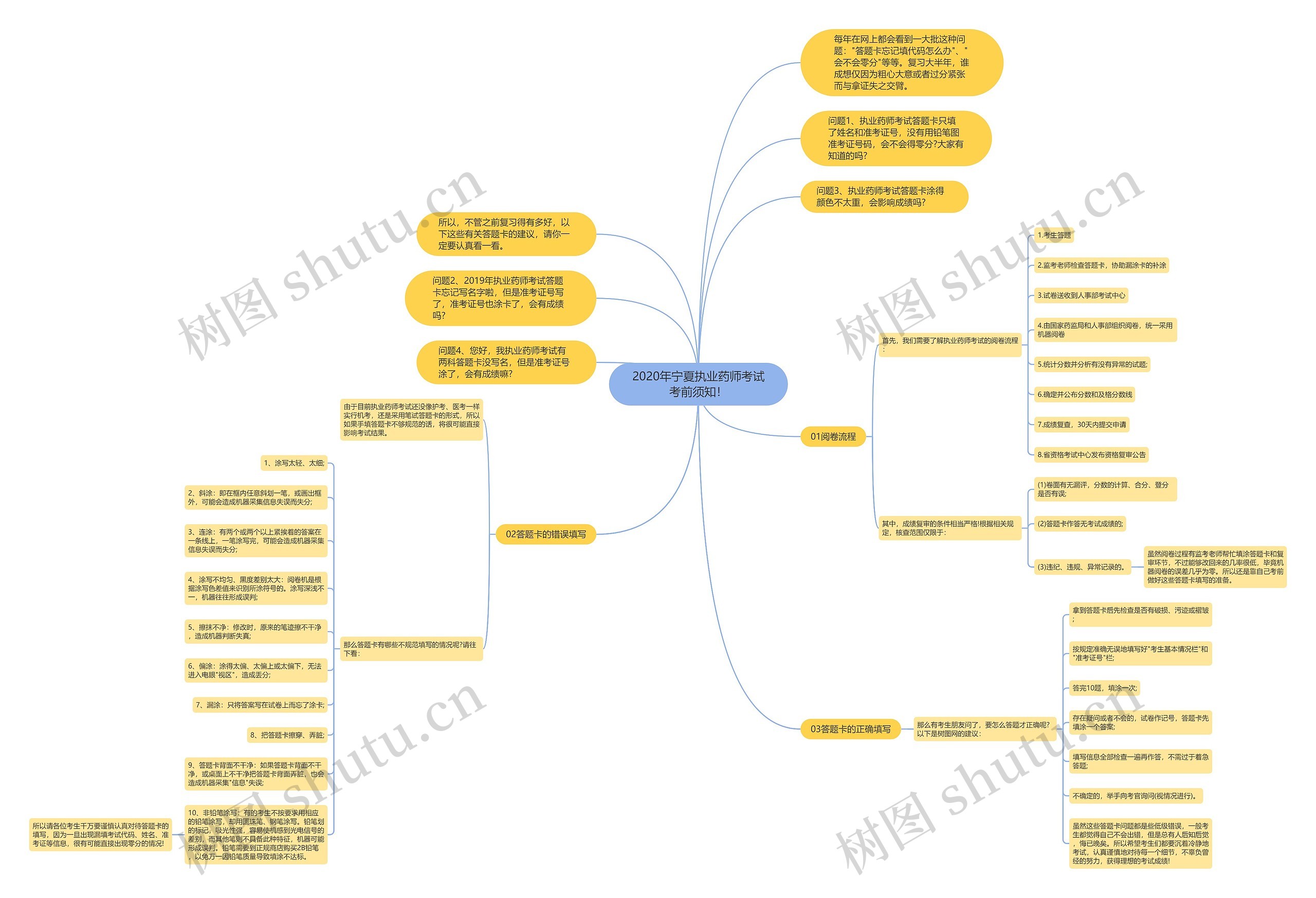 2020年宁夏执业药师考试考前须知！思维导图
