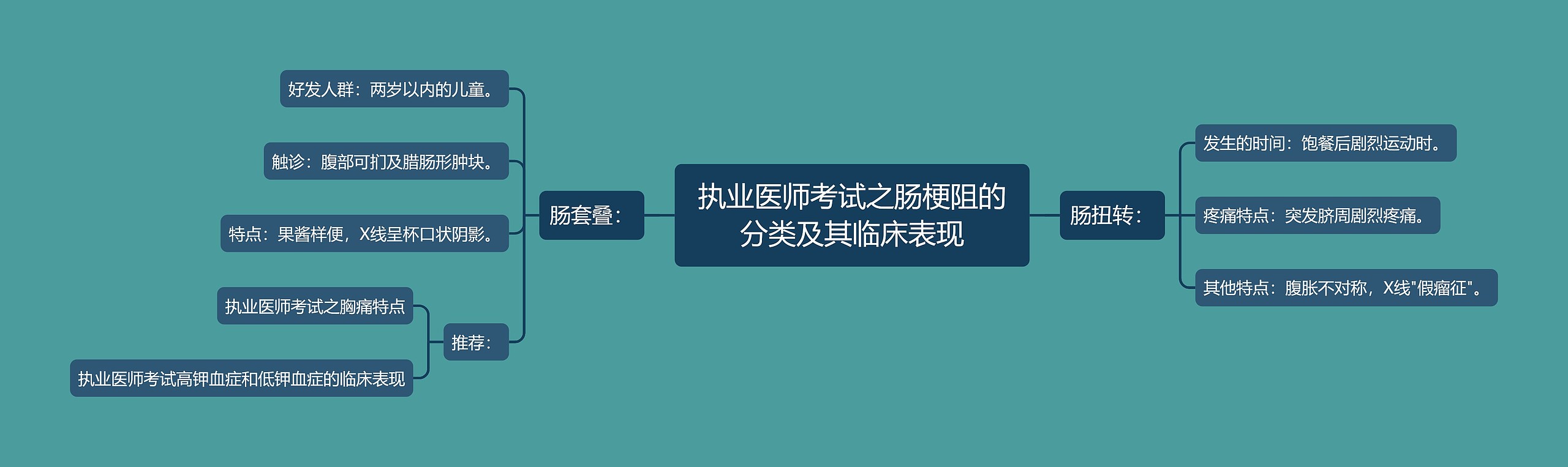 执业医师考试之肠梗阻的分类及其临床表现